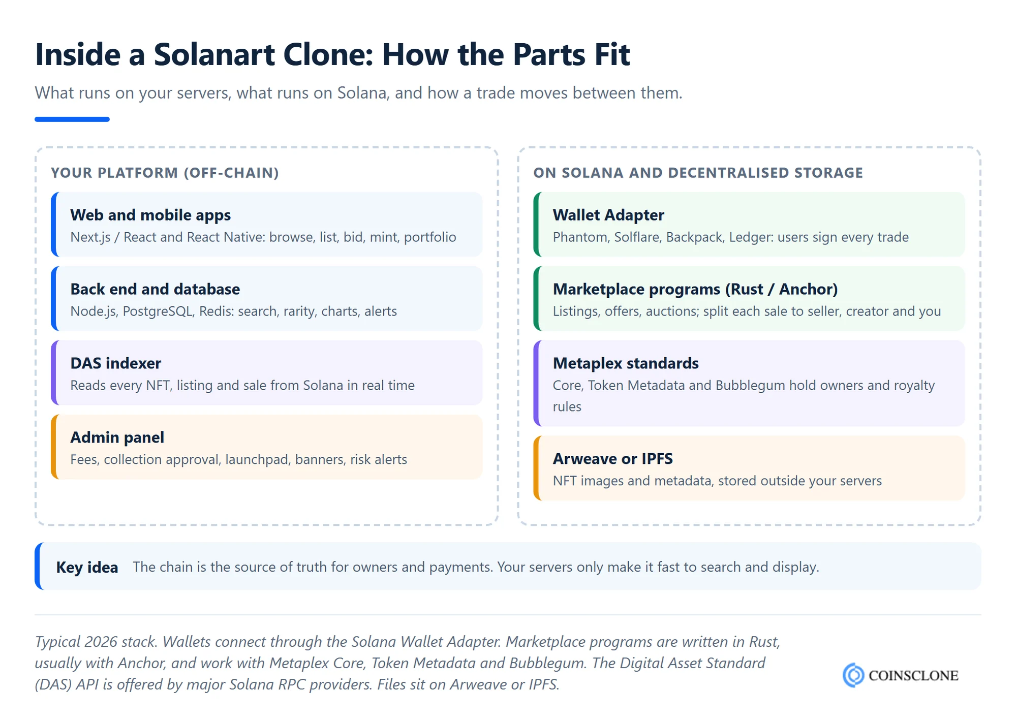 Architecture diagram of a Solanart clone script showing the web and mobile apps, Solana wallet adapter, marketplace programs, Metaplex standards, DAS indexer, storage and admin panel