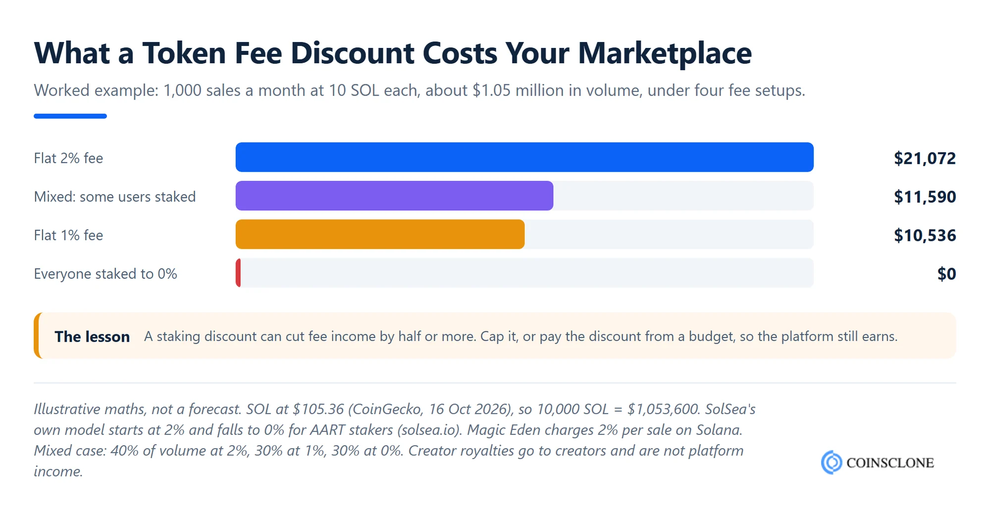Bar chart worked example of SolSea clone script revenue on 1,000 NFT sales of 10 SOL a month, comparing a flat 2% fee, a mixed staking discount, a 1% fee and a 0% fee