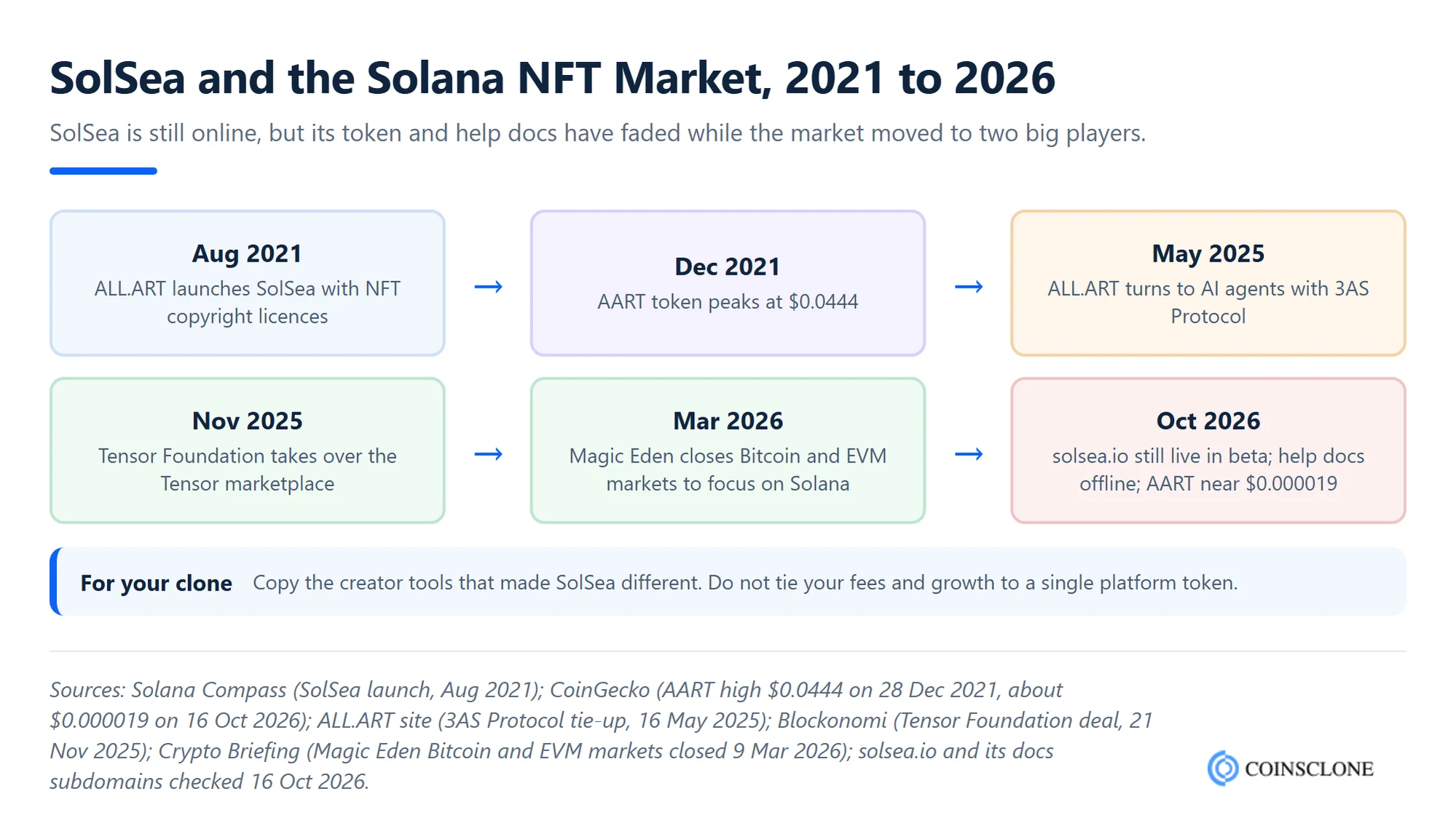 Timeline of SolSea and the Solana NFT market from the August 2021 launch and the AART token peak to Magic Eden going Solana only in March 2026 and SolSea's beta status in October 2026