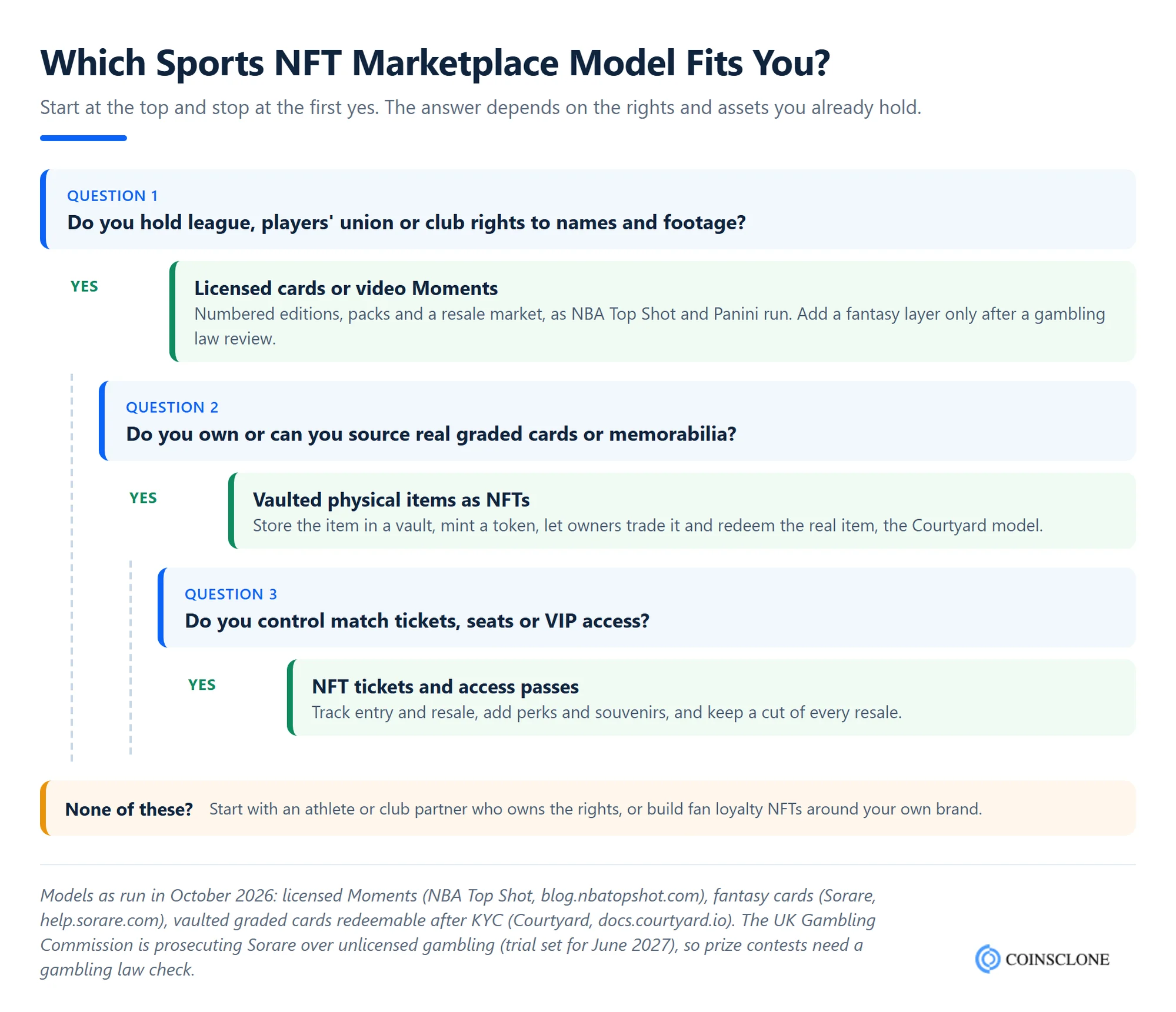 Decision tree for choosing an NFT sports marketplace model: licensed cards and video moments, vaulted physical cards or NFT tickets