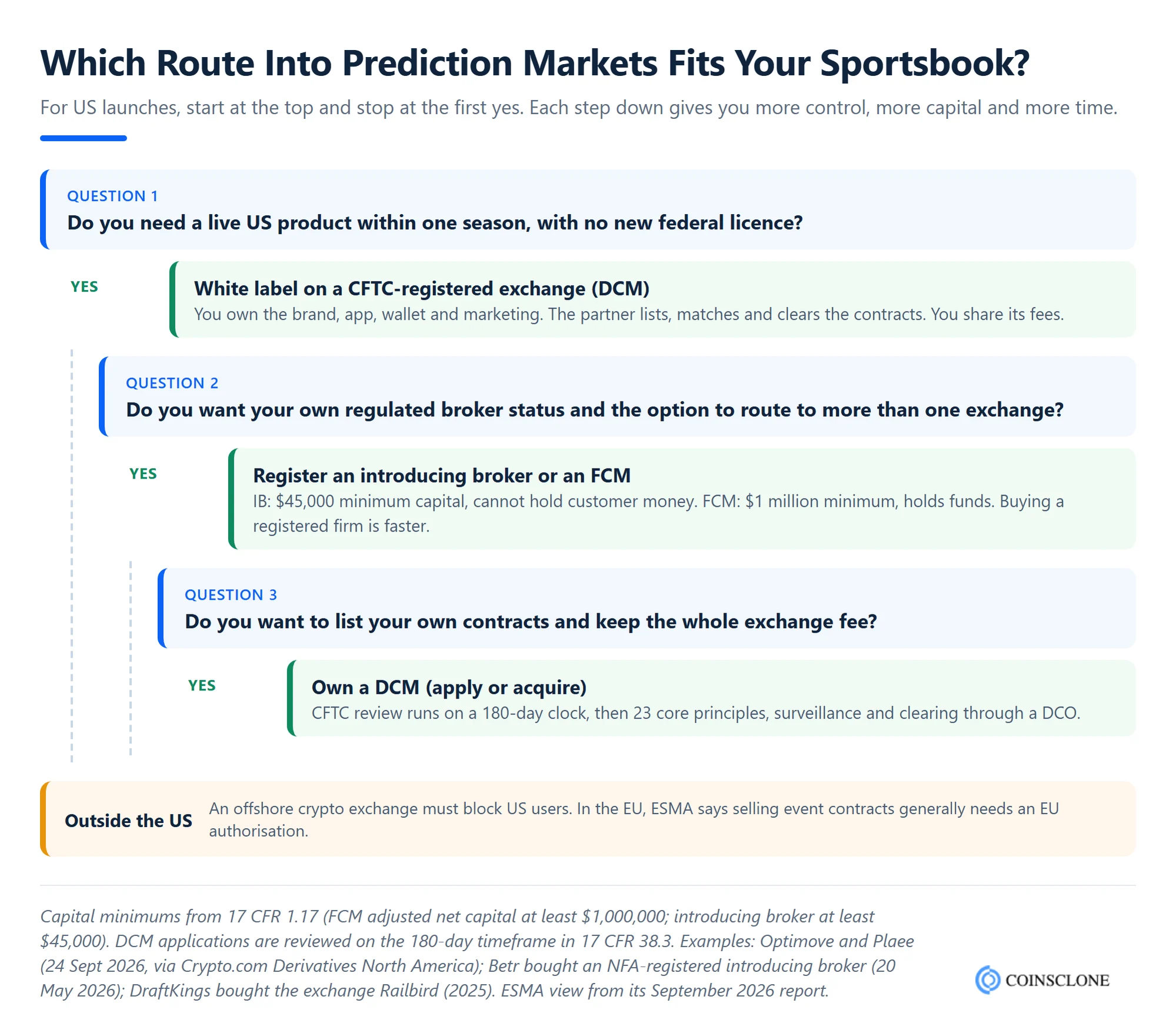 Decision tree for choosing a sportsbook prediction market route: white label on a DCM, broker licence, own DCM or offshore