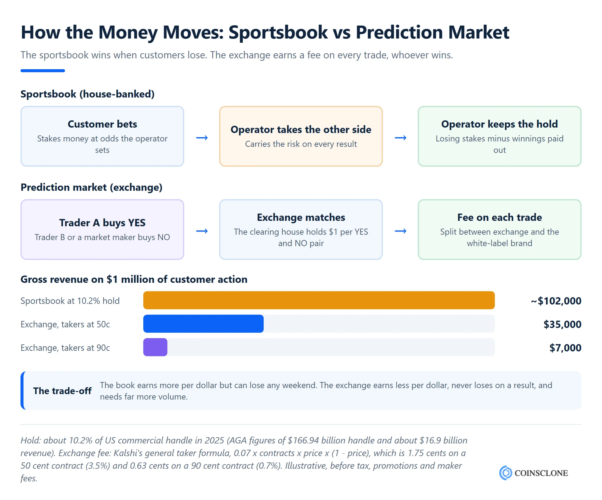 Sportsbook prediction market money flow compared with a house-banked sportsbook, with gross revenue on $1 million of action