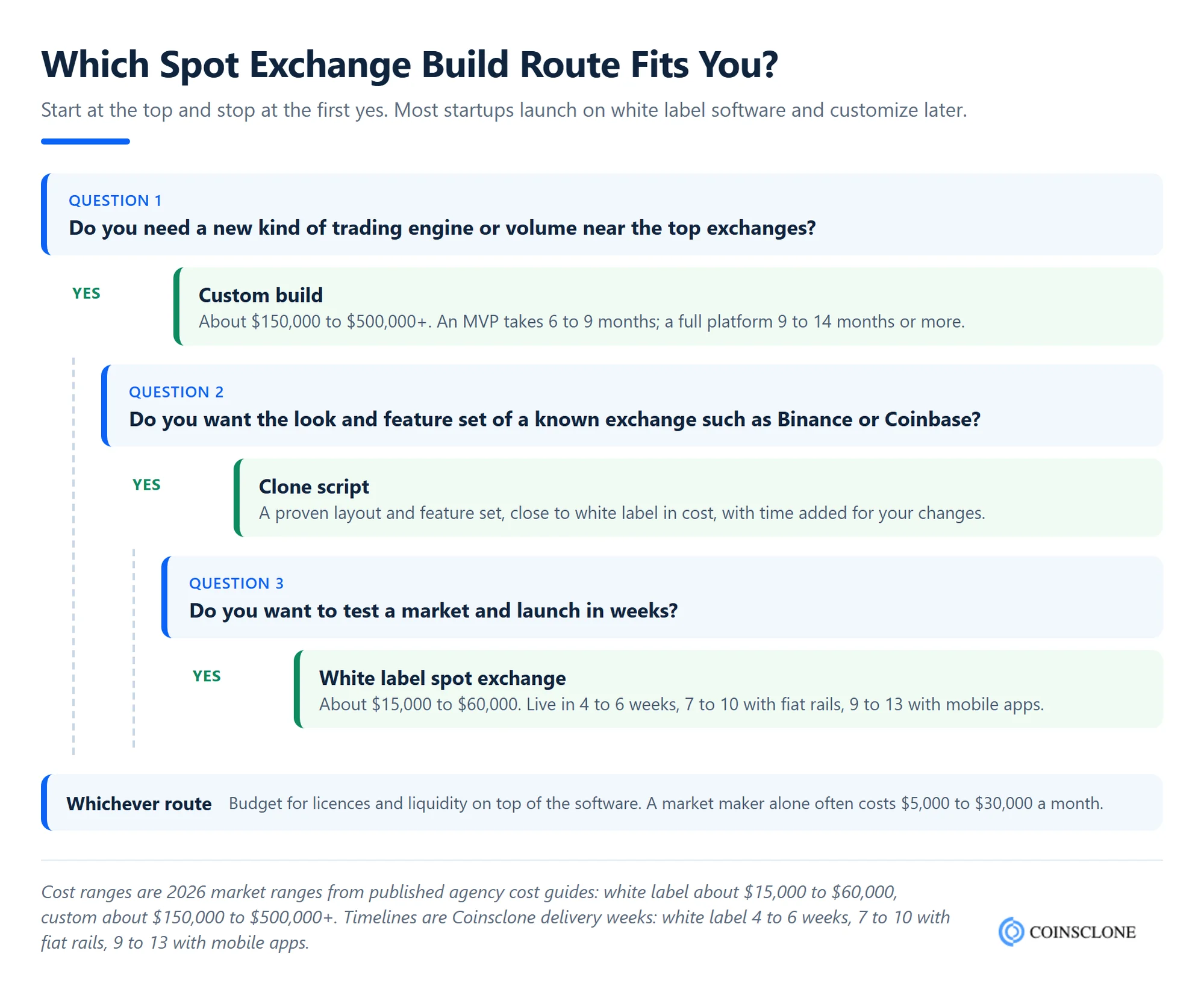 Decision tree for choosing a spot trading crypto exchange development route between white label software, a clone script and a custom build