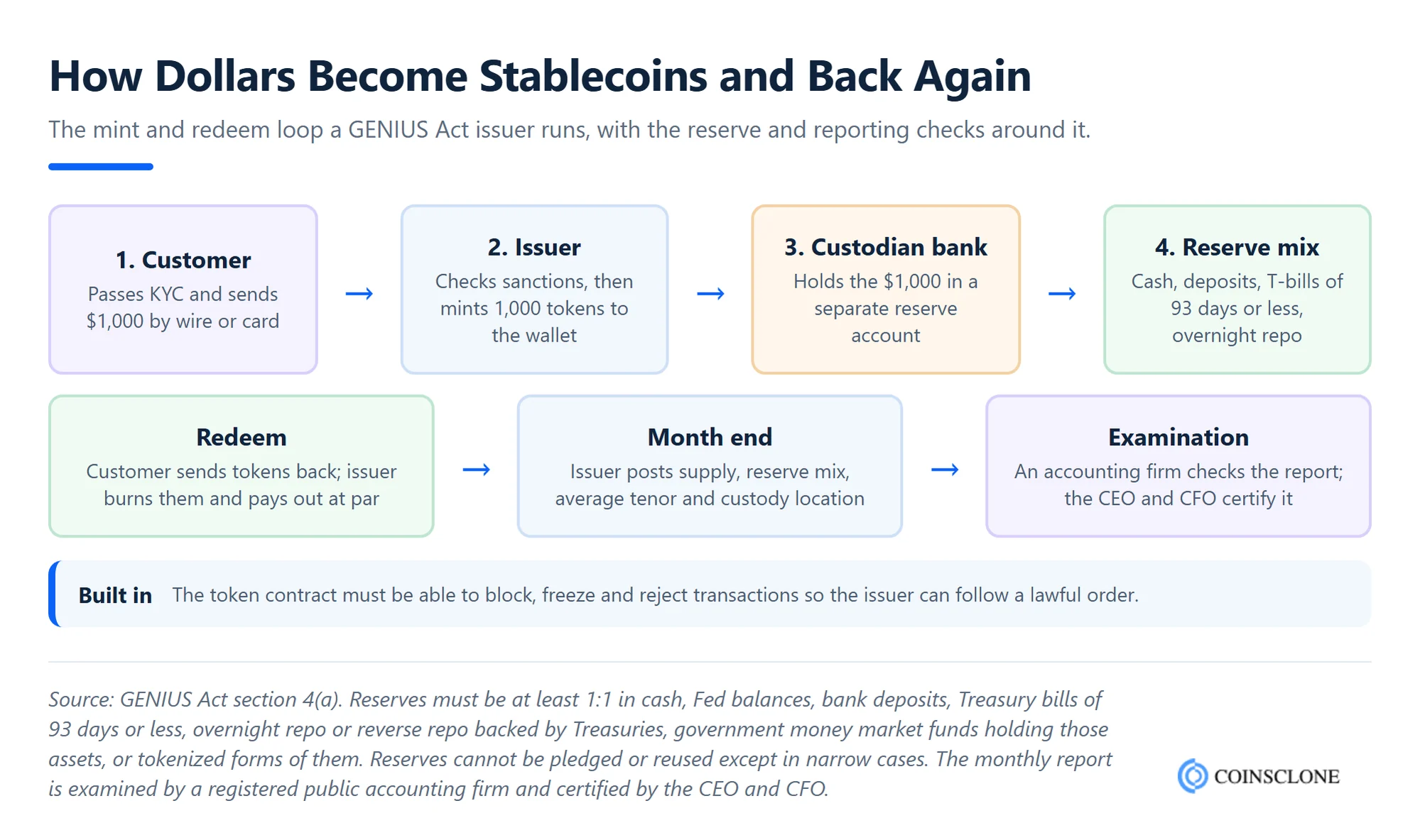 Stablecoin mint and redeem flow showing customer, issuer, custodian bank, reserve assets and monthly accountant examination under the GENIUS Act
