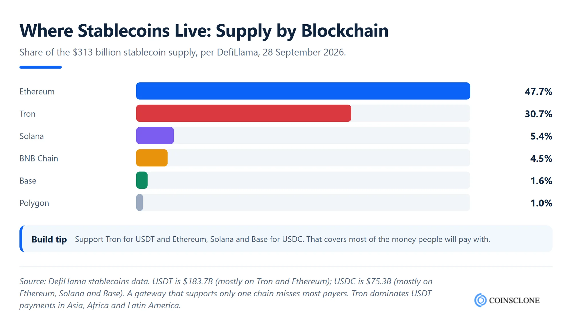 Stablecoin supply by blockchain in 2026 per DefiLlama