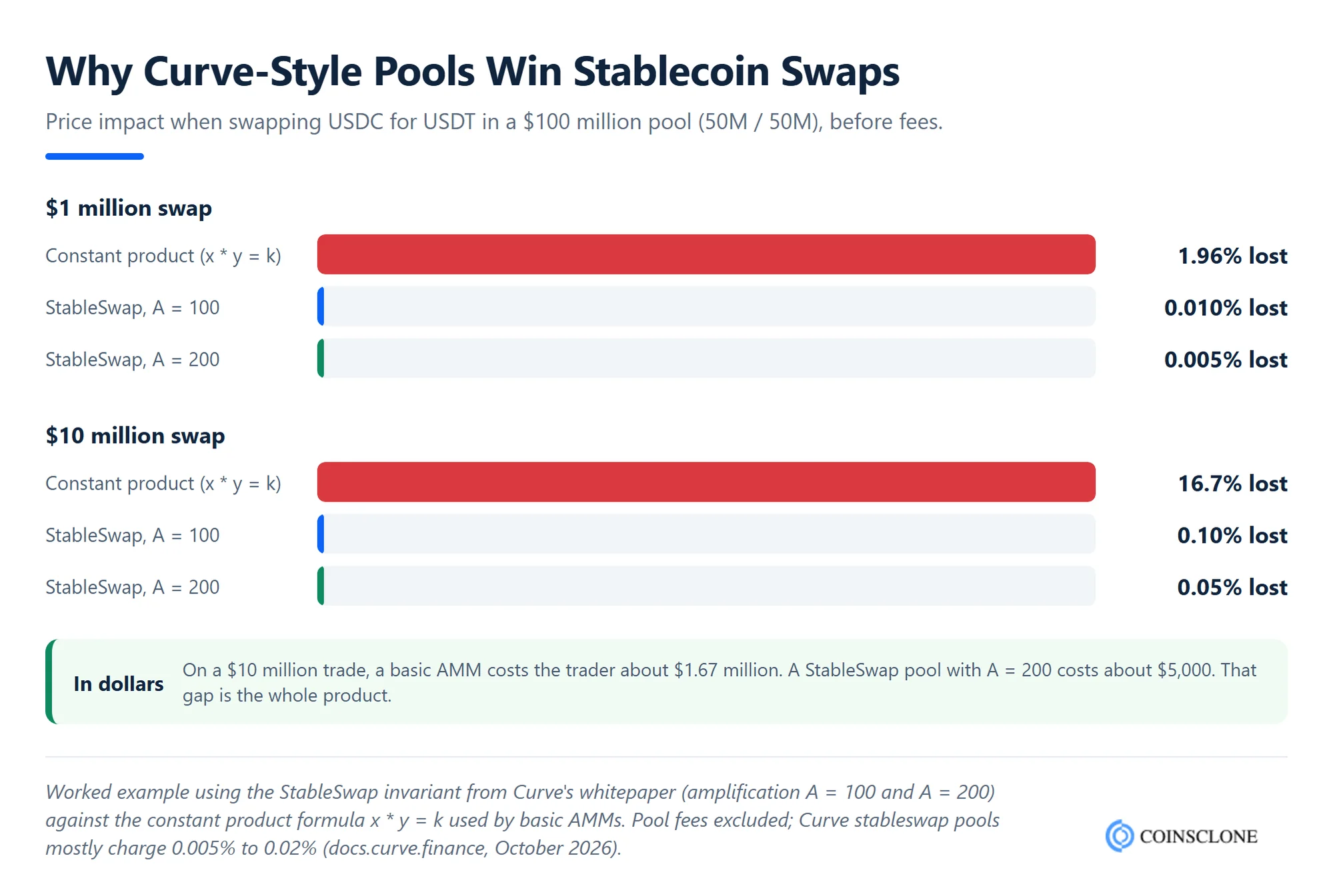 StableSwap vs constant product price impact for 1 million and 10 million dollar stablecoin swaps in a Curve Finance clone script pool