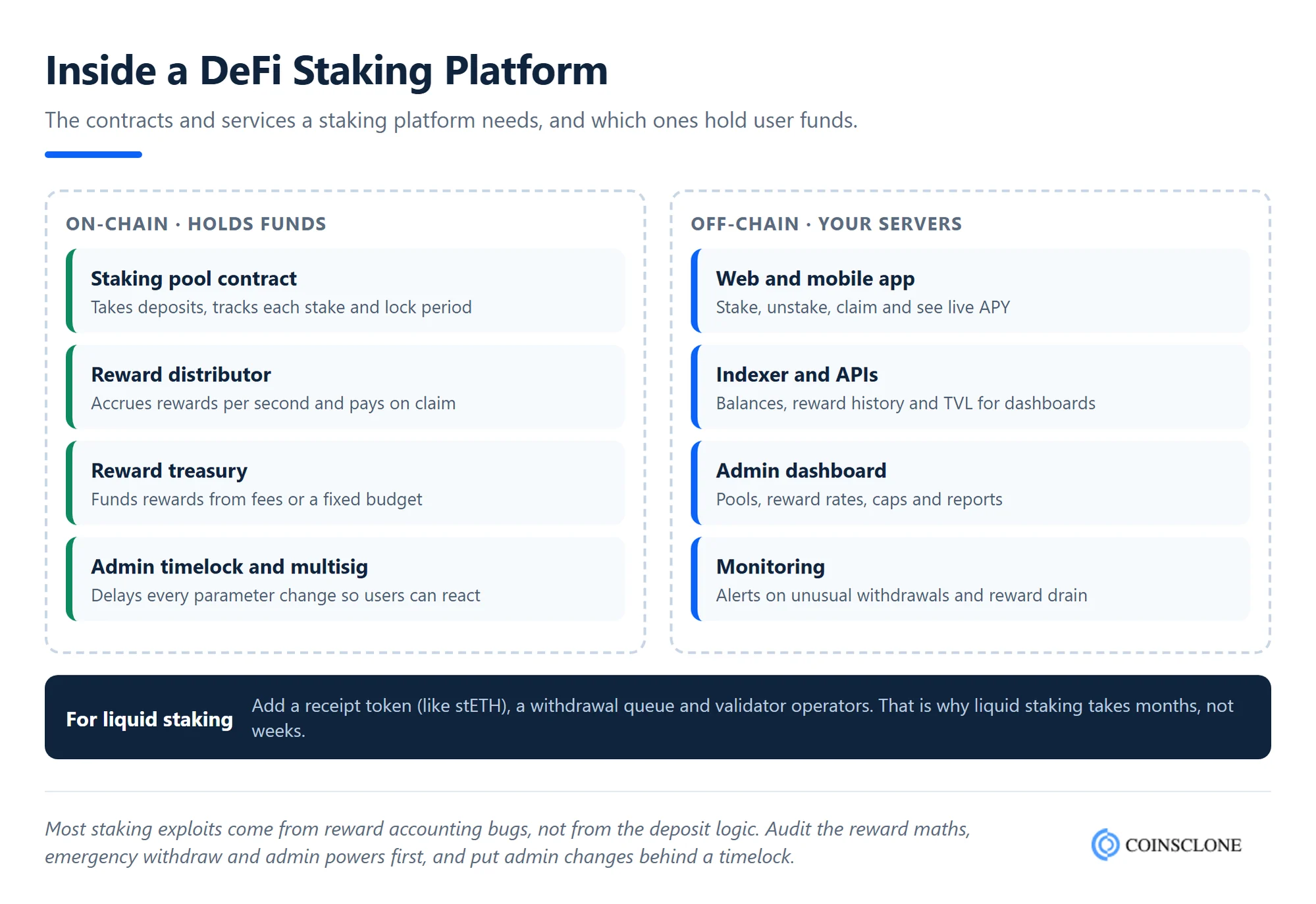 Smart contract architecture of a DeFi staking platform, on-chain contracts and off-chain services