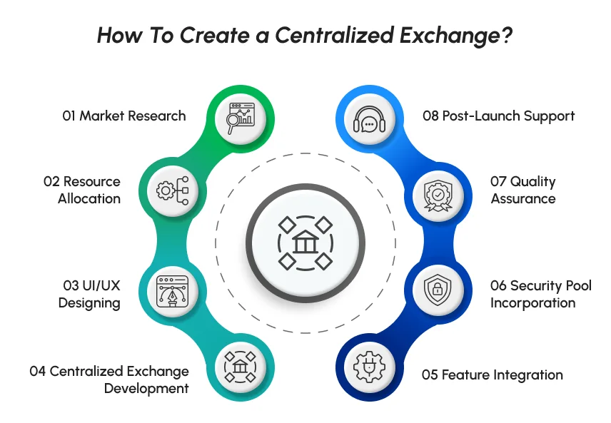 steps to create centralized exchange