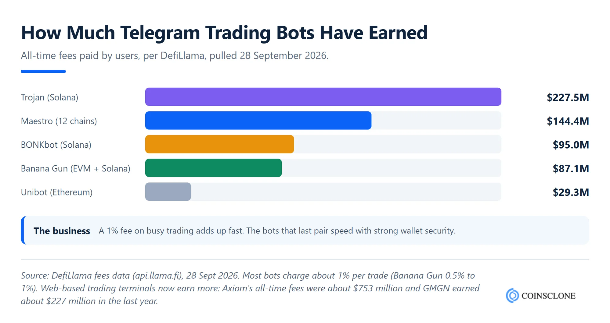 Telegram trading bot all-time fees for Trojan, Maestro, BONKbot, Banana Gun and Unibot
