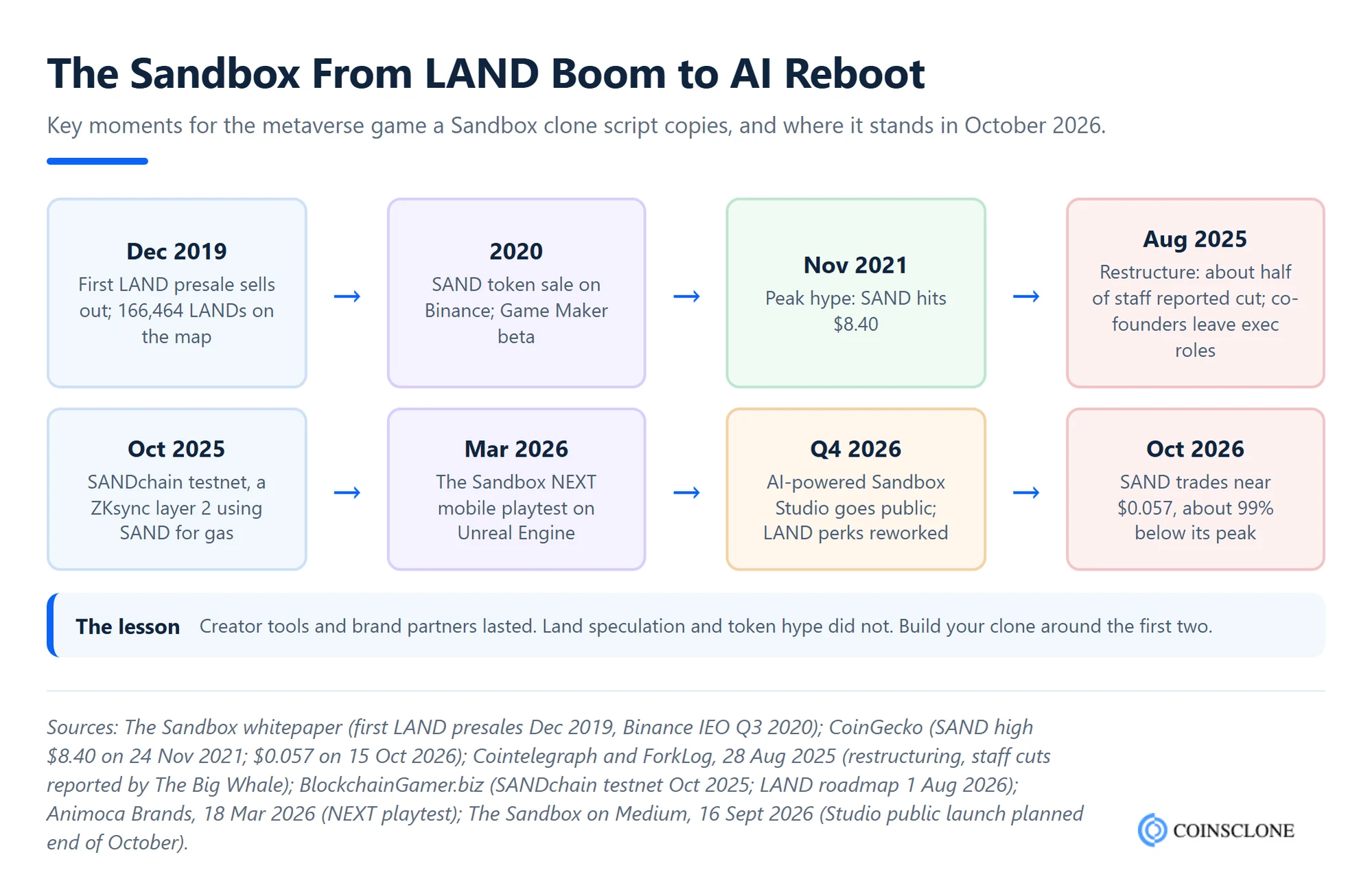 The Sandbox timeline from the 2019 LAND presale and 2021 SAND peak to the 2025 layoffs, SANDchain, The Sandbox NEXT and the 2026 AI Studio launch