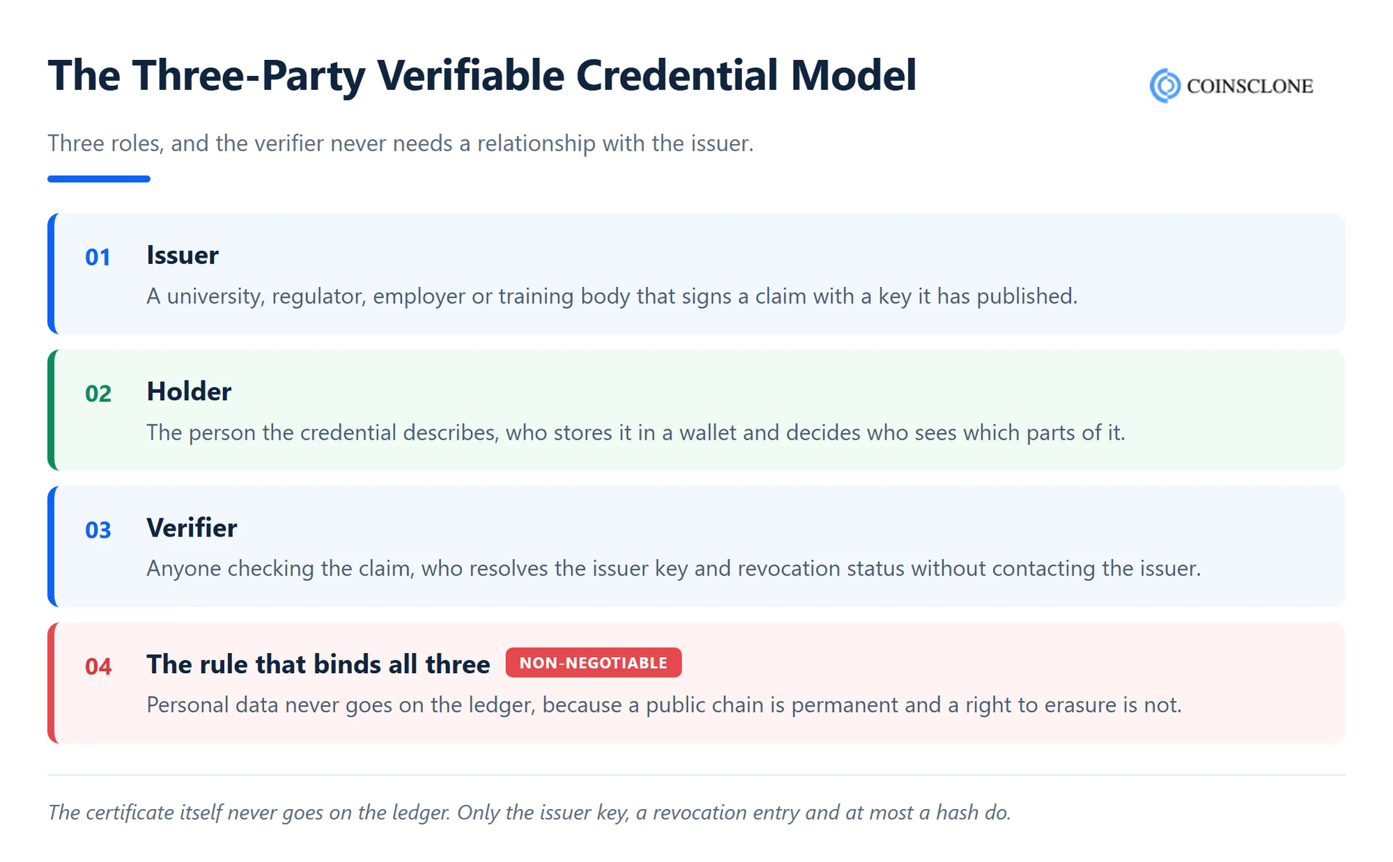 The three-party verifiable credential model