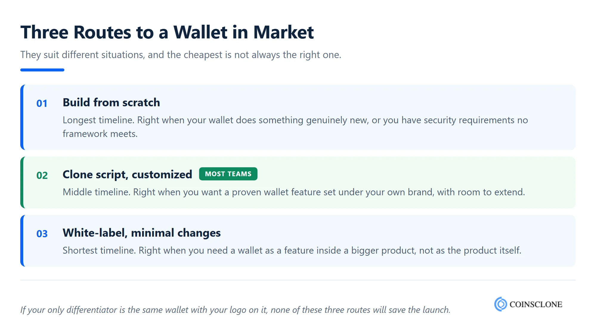 Three routes to launching a crypto wallet compared on timeline and fit