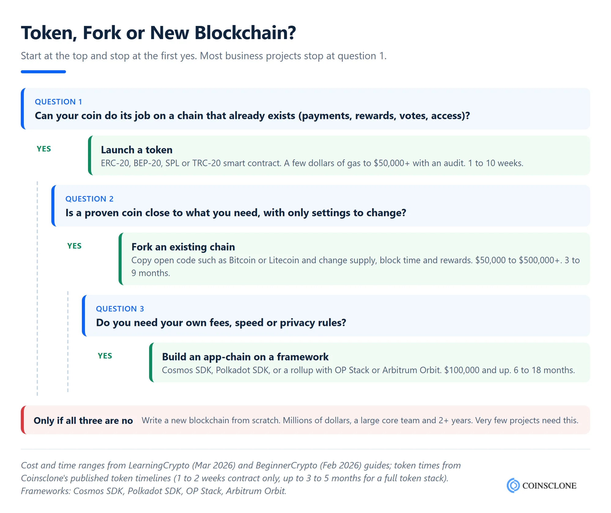 Decision tree for how to create your own cryptocurrency: choosing between a token on an existing chain, a forked blockchain, a custom chain built on a framework, and a new blockchain from scratch