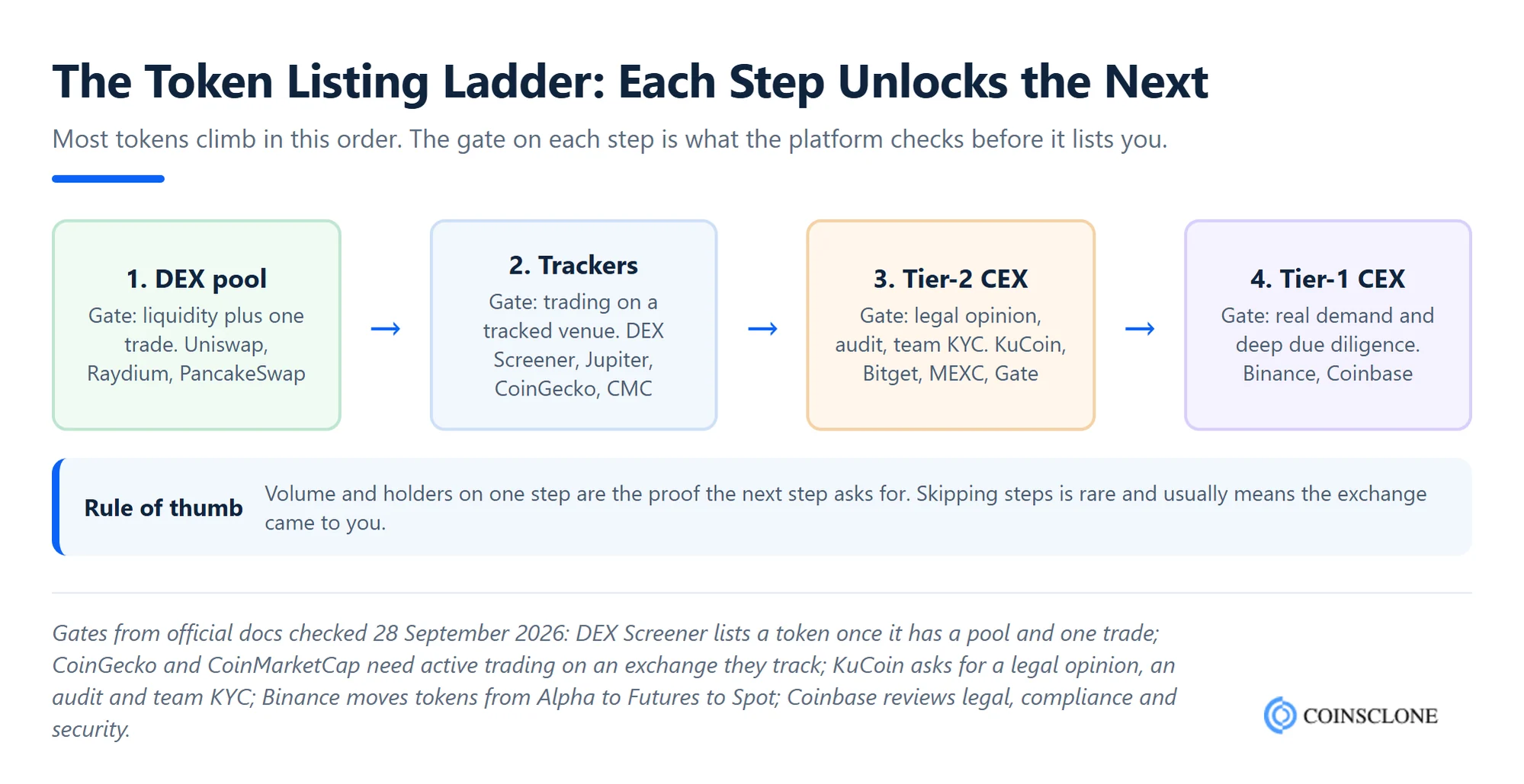 How to list a token step by step from DEX pool to CoinGecko and Binance
