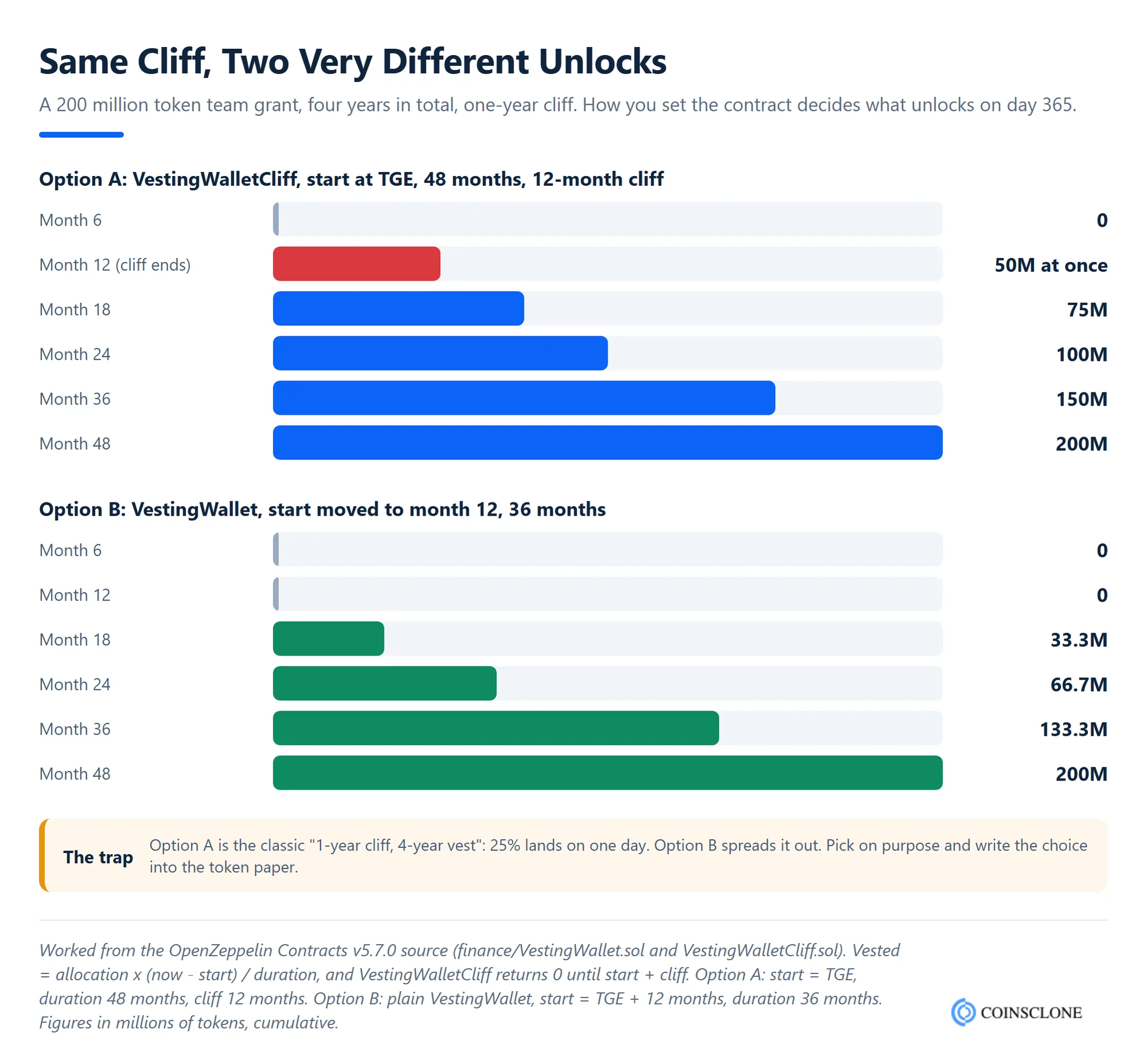 Token vesting smart contract worked example comparing OpenZeppelin VestingWalletCliff with a 12-month cliff, which unlocks 50 million tokens at once, against VestingWallet with a delayed start, which unlocks smoothly from month 12
