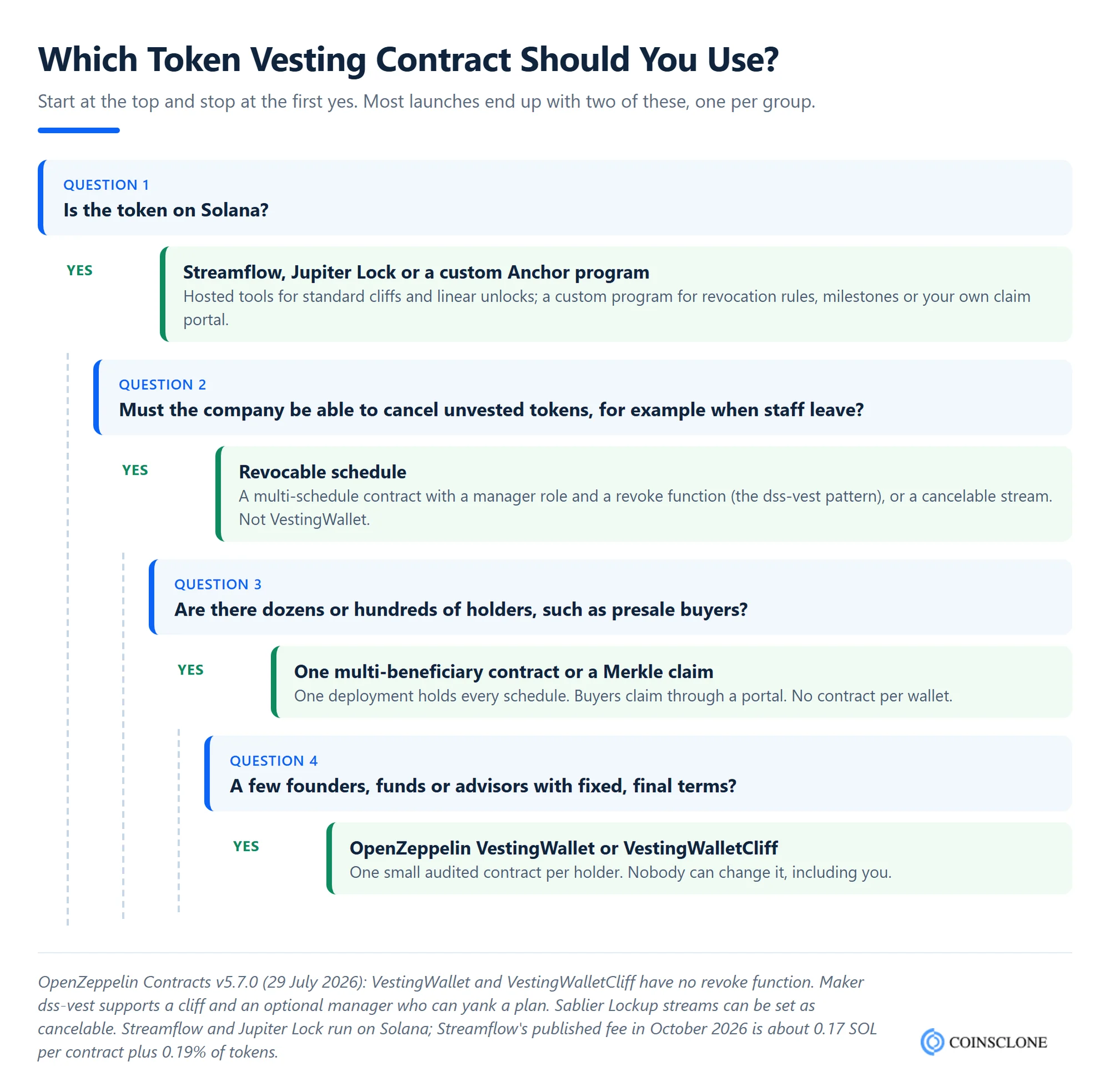 Decision tree for choosing a token vesting smart contract: Streamflow, Jupiter Lock or a custom program on Solana, a revocable schedule for staff, a multi-holder contract or Merkle claim for many buyers, and OpenZeppelin VestingWallet for a few fixed grants