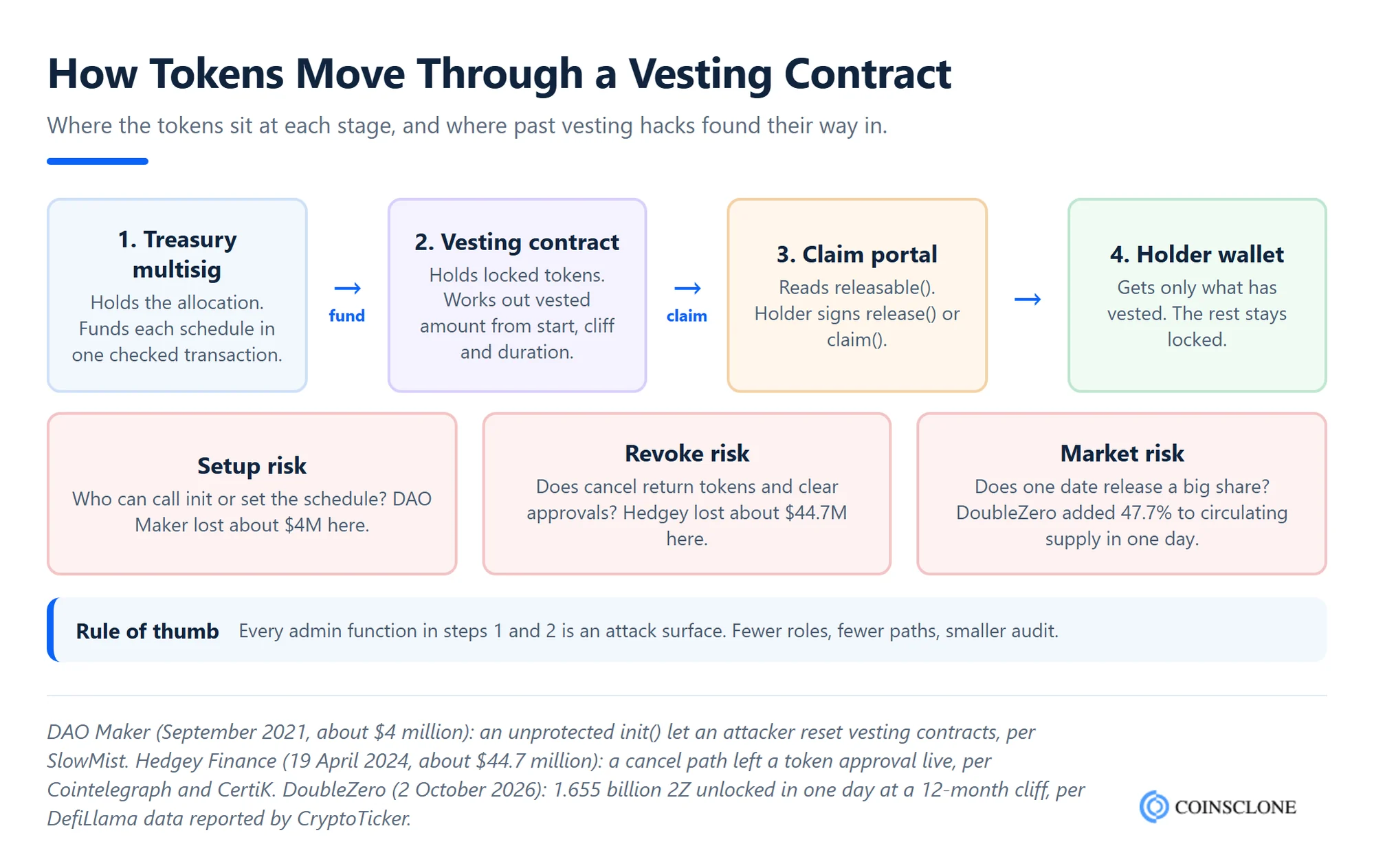 Token vesting smart contract flow from treasury multisig to vesting contract, claim portal and holder wallet, with the setup, revoke and market risk points behind the DAO Maker, Hedgey Finance and DoubleZero events