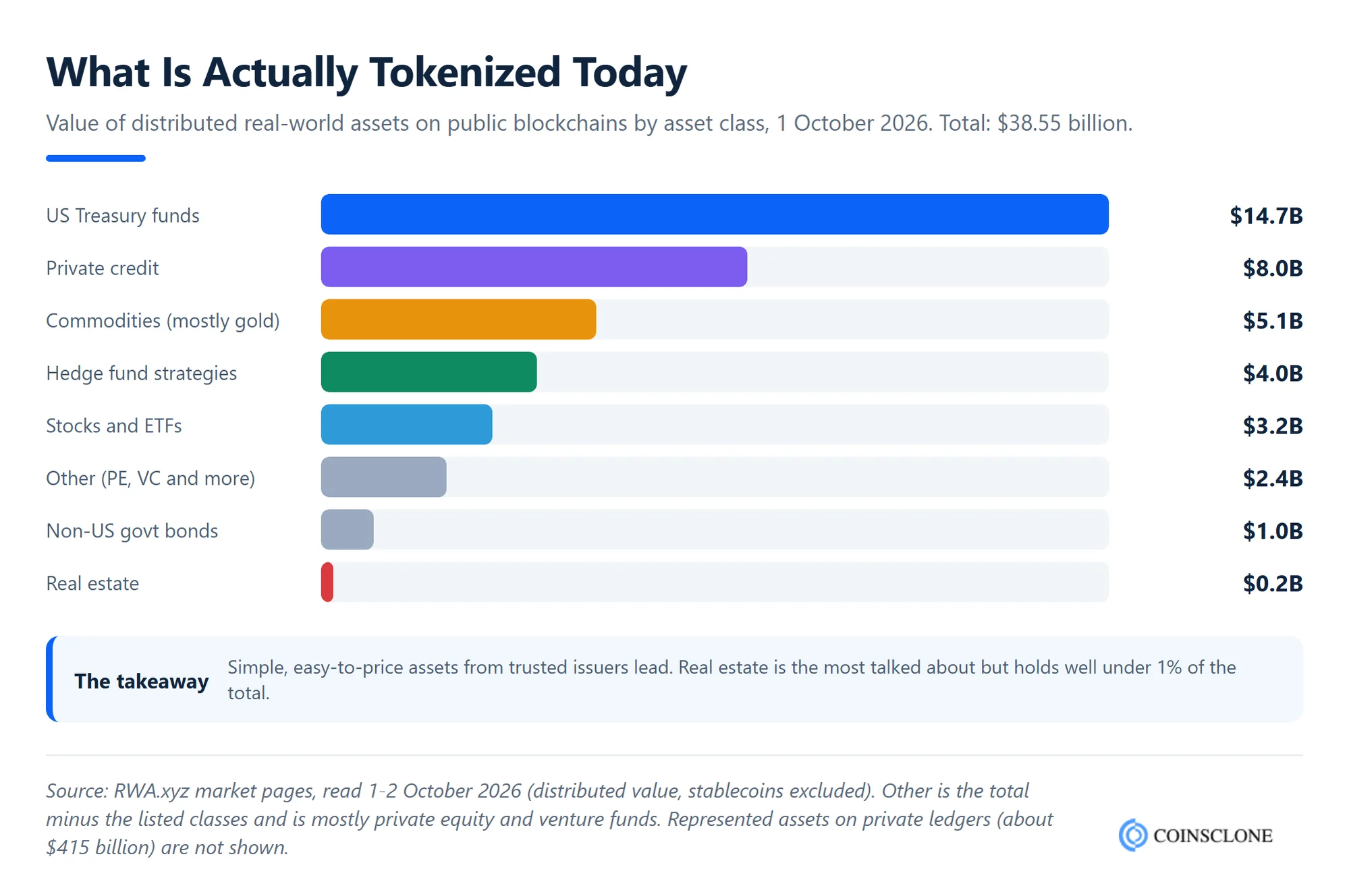Bar chart of real world asset tokenization by asset class in October 2026, led by US Treasury funds at $14.7 billion