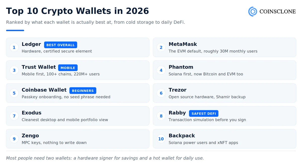 Top 10 crypto wallets in 2026 compared: Ledger, MetaMask, Trust Wallet, Phantom, Coinbase Wallet, Trezor, Exodus, Rabby, Zengo and Backpack