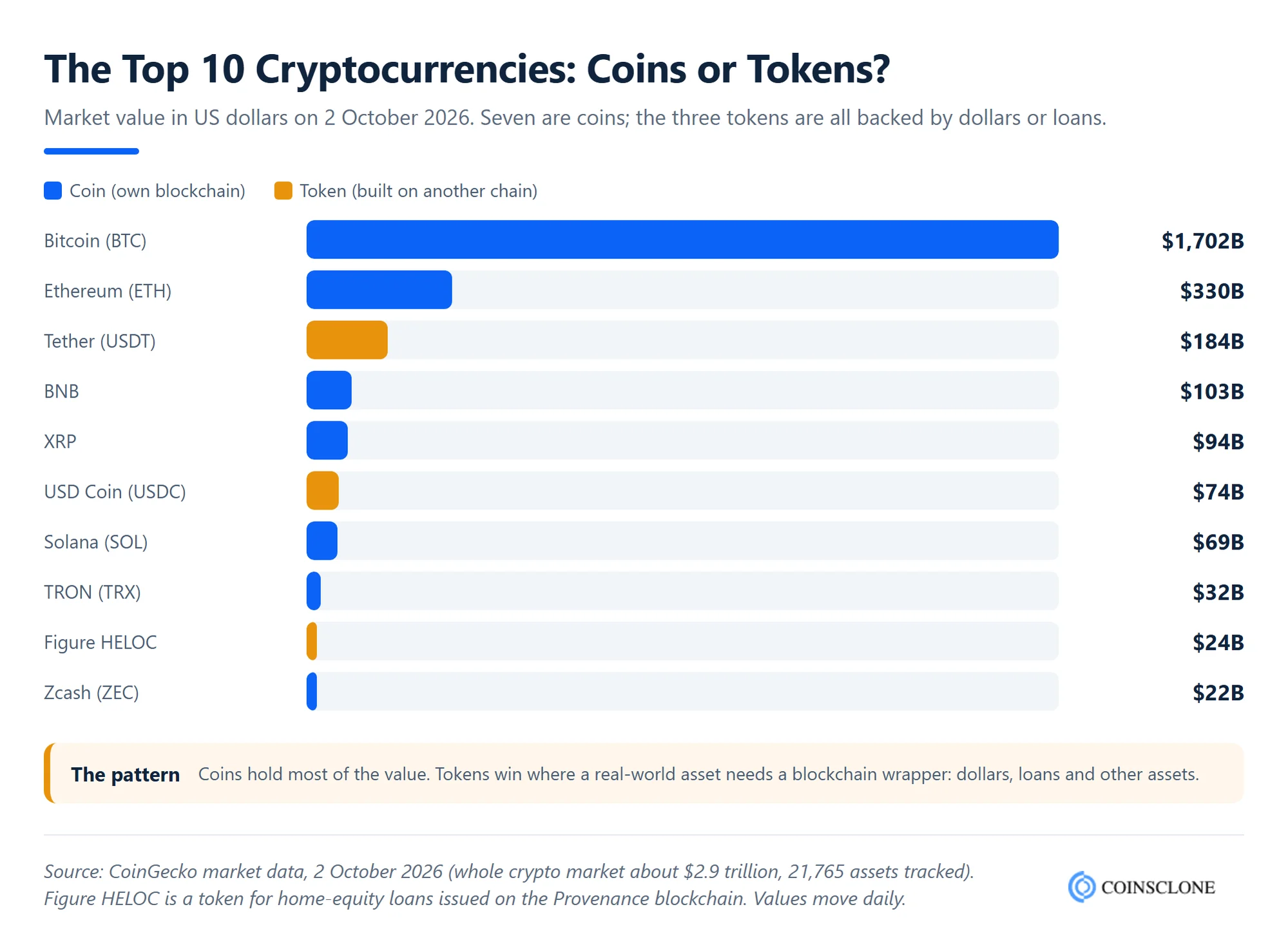 Bar chart of the top 10 cryptocurrencies by market cap in October 2026, labelled as coins or tokens, with Bitcoin, Ethereum and Tether leading