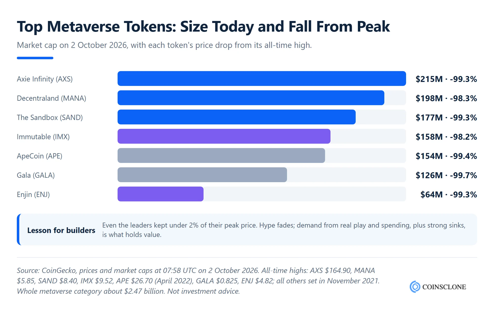 Top metaverse tokens by market cap on 2 October 2026 with each token's drop from its all-time high, including AXS, MANA, SAND, IMX, APE, GALA and ENJ