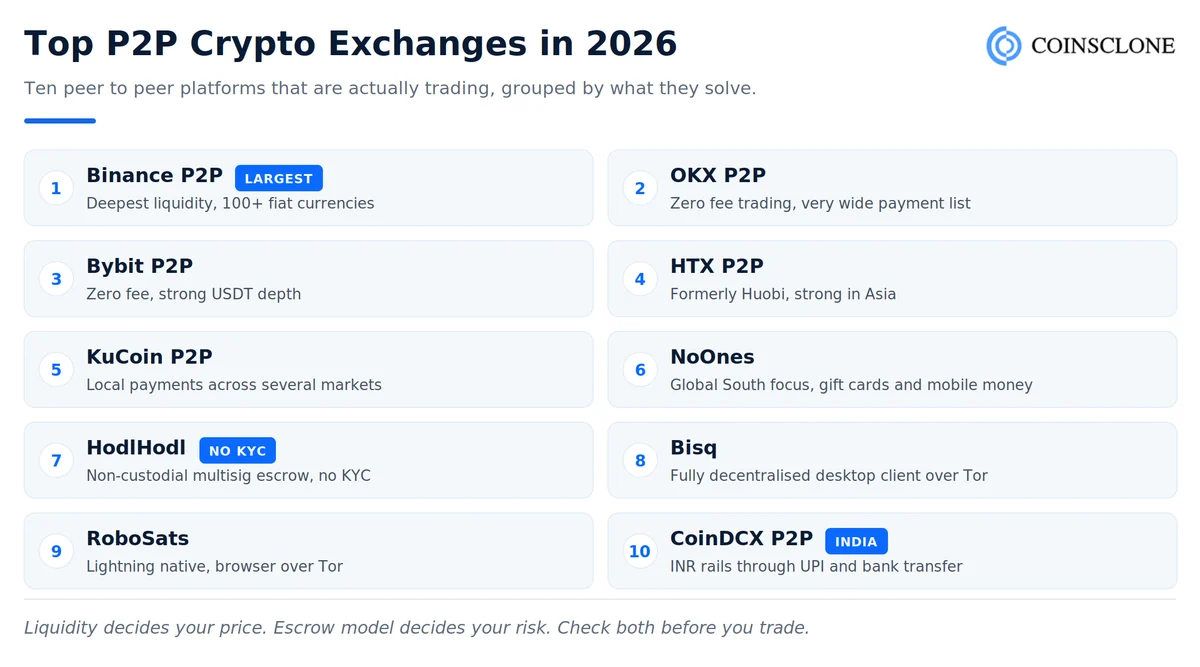 Top P2P crypto exchanges in 2026 compared: Binance P2P, OKX P2P, Bybit P2P, HTX P2P, KuCoin P2P, NoOnes, HodlHodl, Bisq, RoboSats and CoinDCX P2P