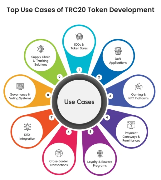 Top use cases of trc20 token development