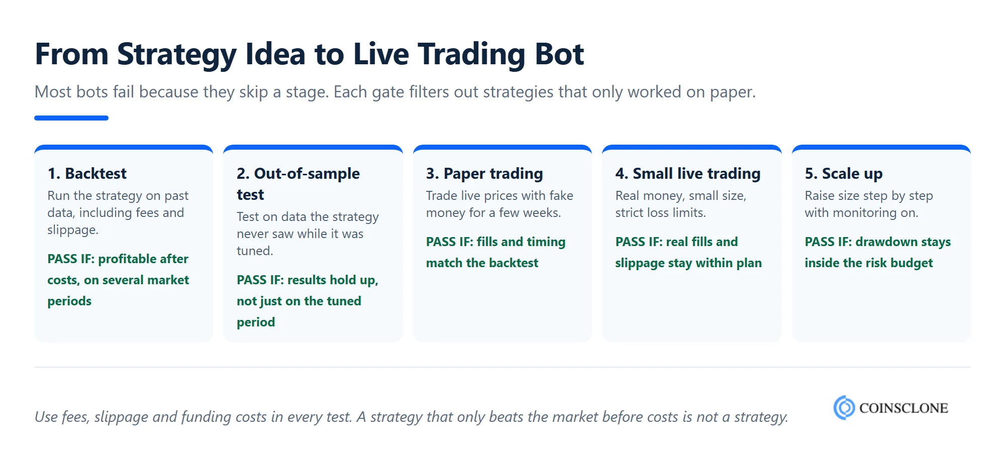 Trading bot strategy testing pipeline, from backtest and paper trading to small live trading and scaling up