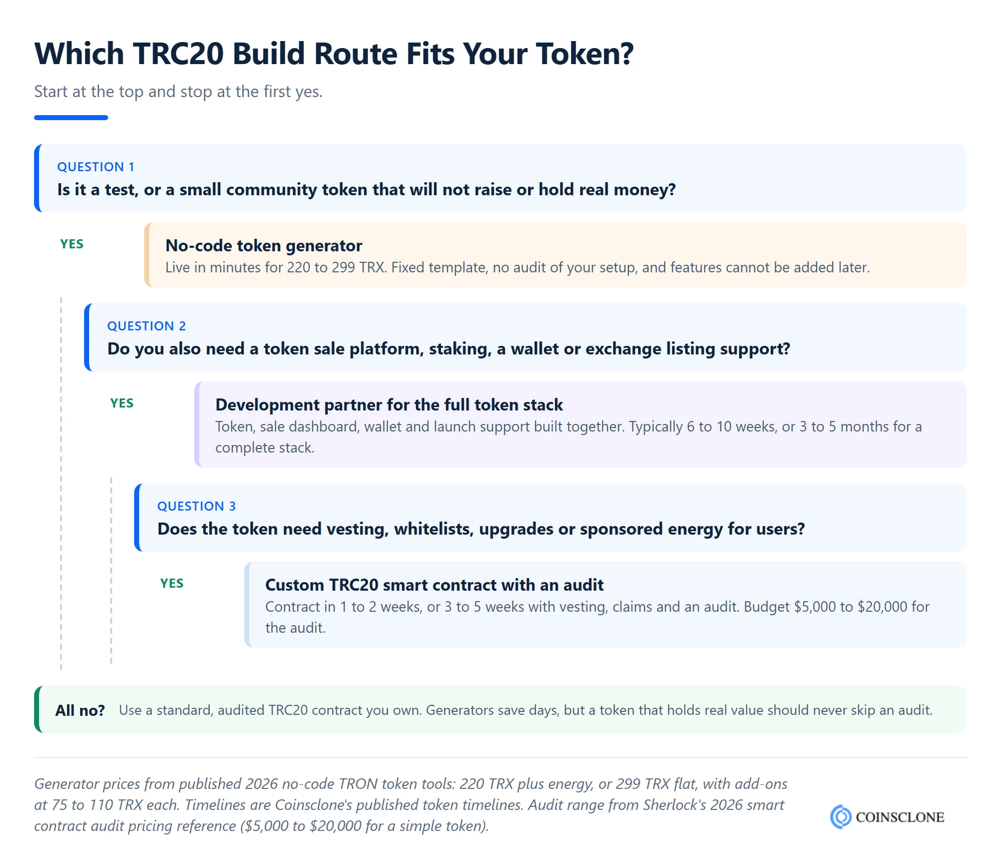 Decision tree for TRC20 token development showing when to use a no-code token generator, a custom TRC20 smart contract or a full development partner