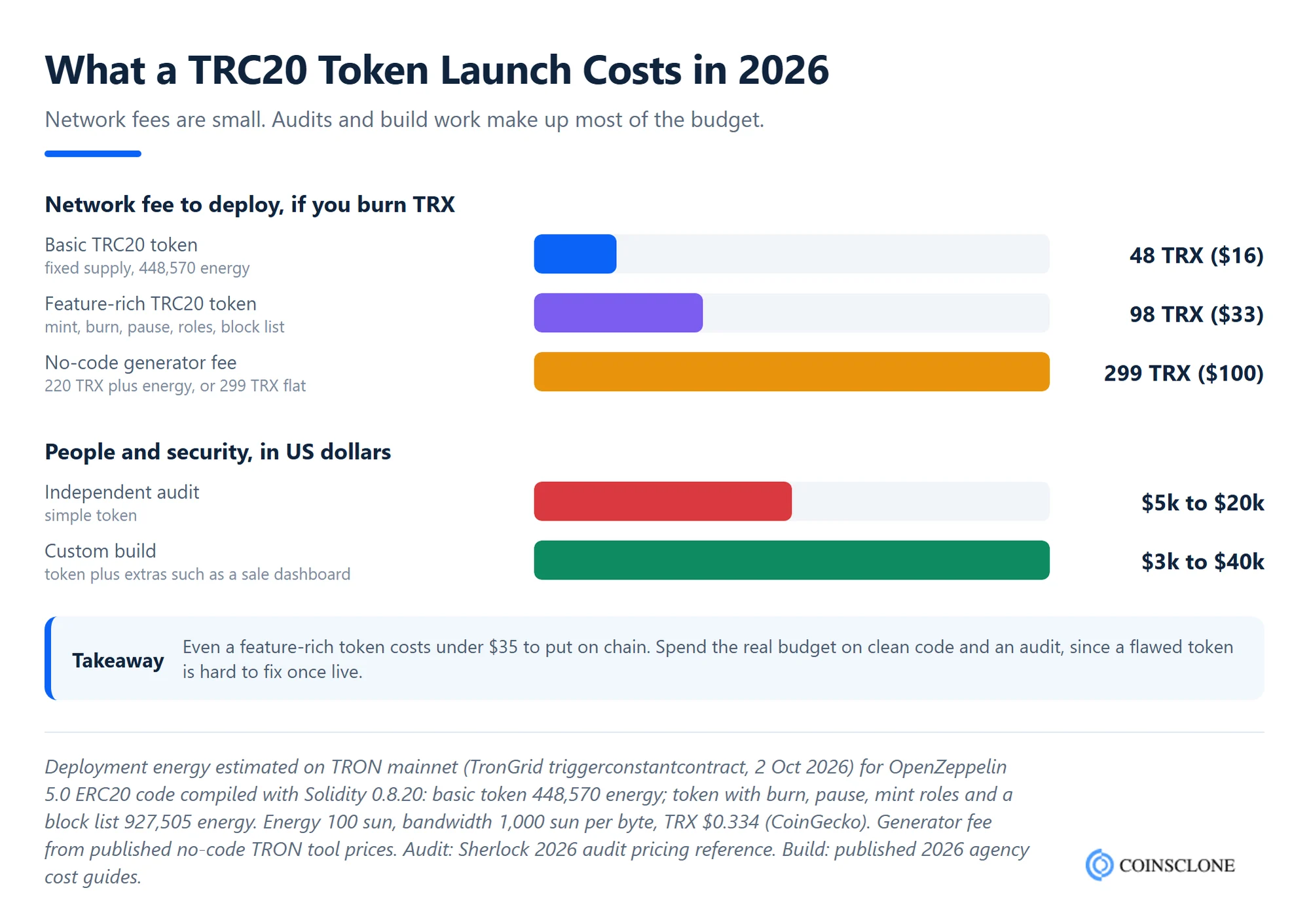Worked example of TRC20 token development cost in October 2026, comparing TRX network fees for deployment and transfers with audit and build budgets
