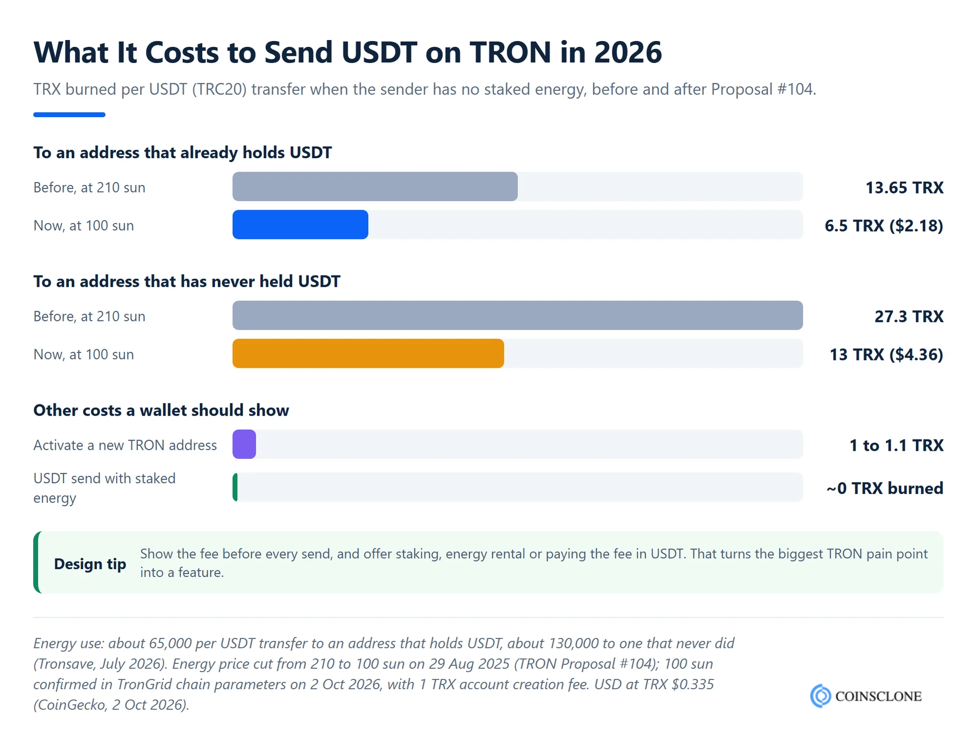 TRC20 USDT transfer fees in 2026 compared, from account activation to sends with and without staked energy