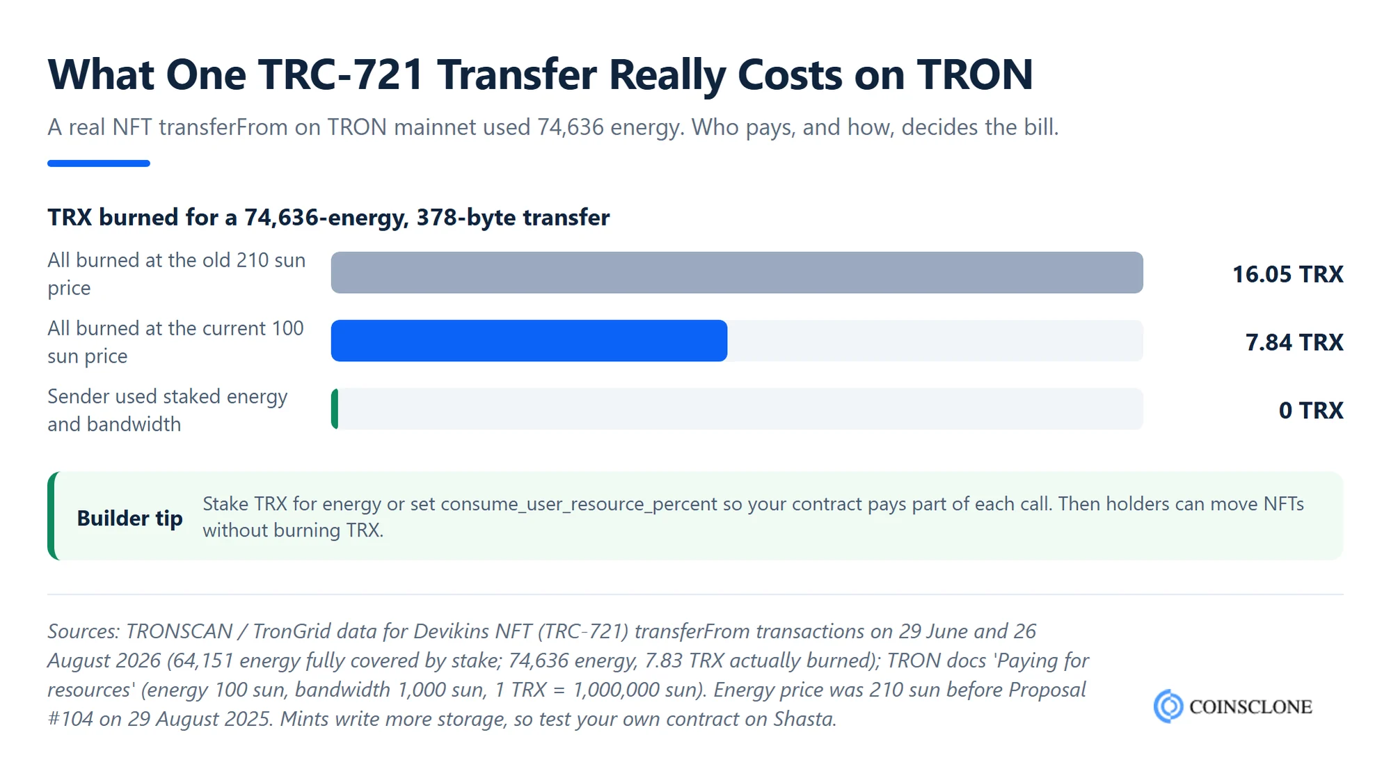 TRC721 NFT transfer cost on TRON, 74,636 energy costs 16.05 TRX at the old 210 sun price, 7.84 TRX at 100 sun and zero TRX with staked energy