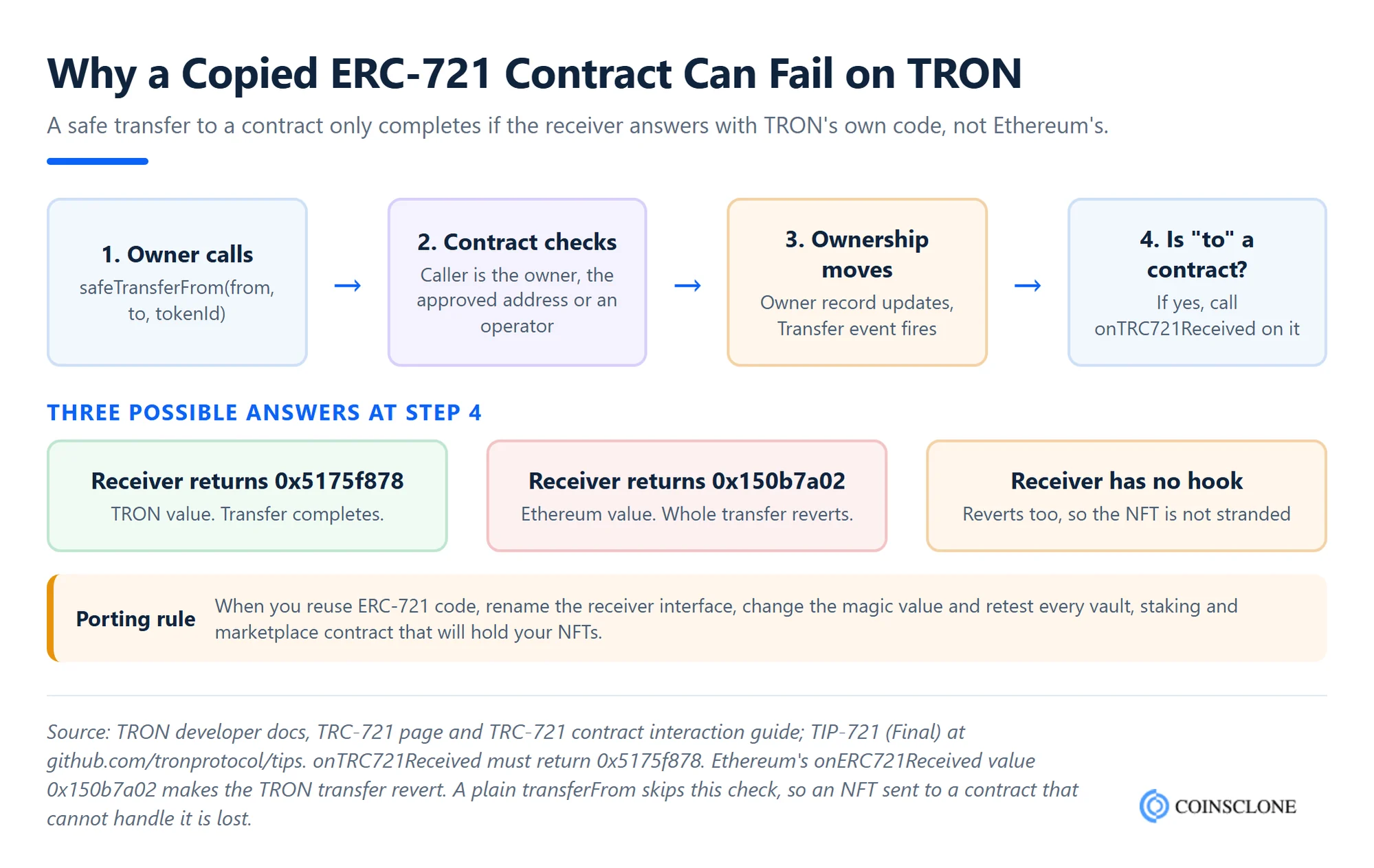 TRC721 token development safeTransferFrom flow showing that a receiving contract must return 0x5175f878 on TRON, while the Ethereum value 0x150b7a02 makes the transfer revert
