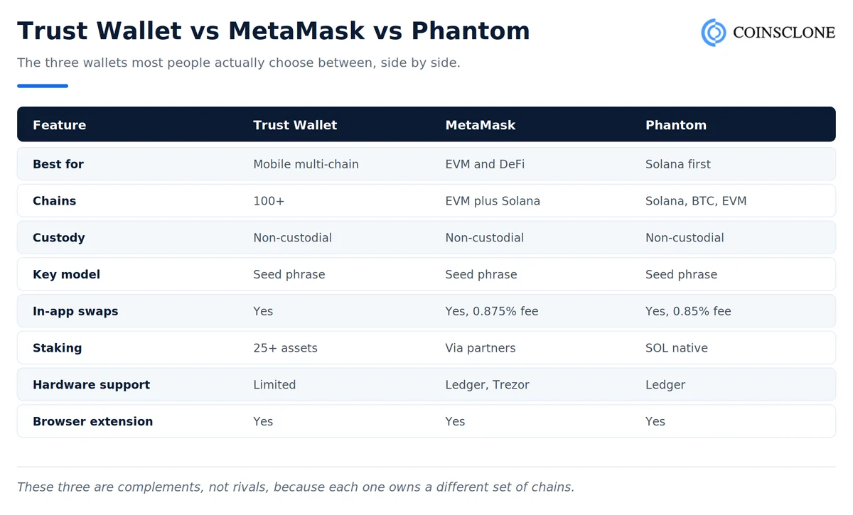 Side by side comparison table of Trust Wallet, MetaMask and Phantom covering chains, custody, swap fees, staking and hardware support