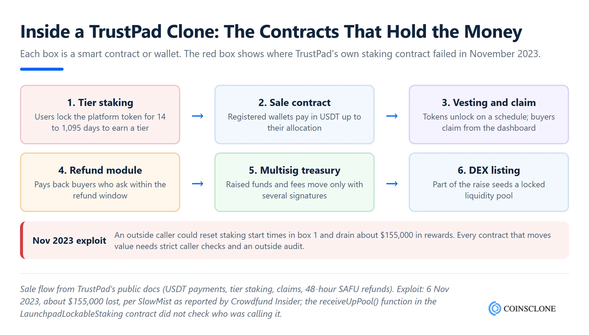 TrustPad clone script smart contract architecture showing tier staking, sale, vesting, refund, multisig treasury and DEX listing contracts, with the November 2023 staking exploit marked