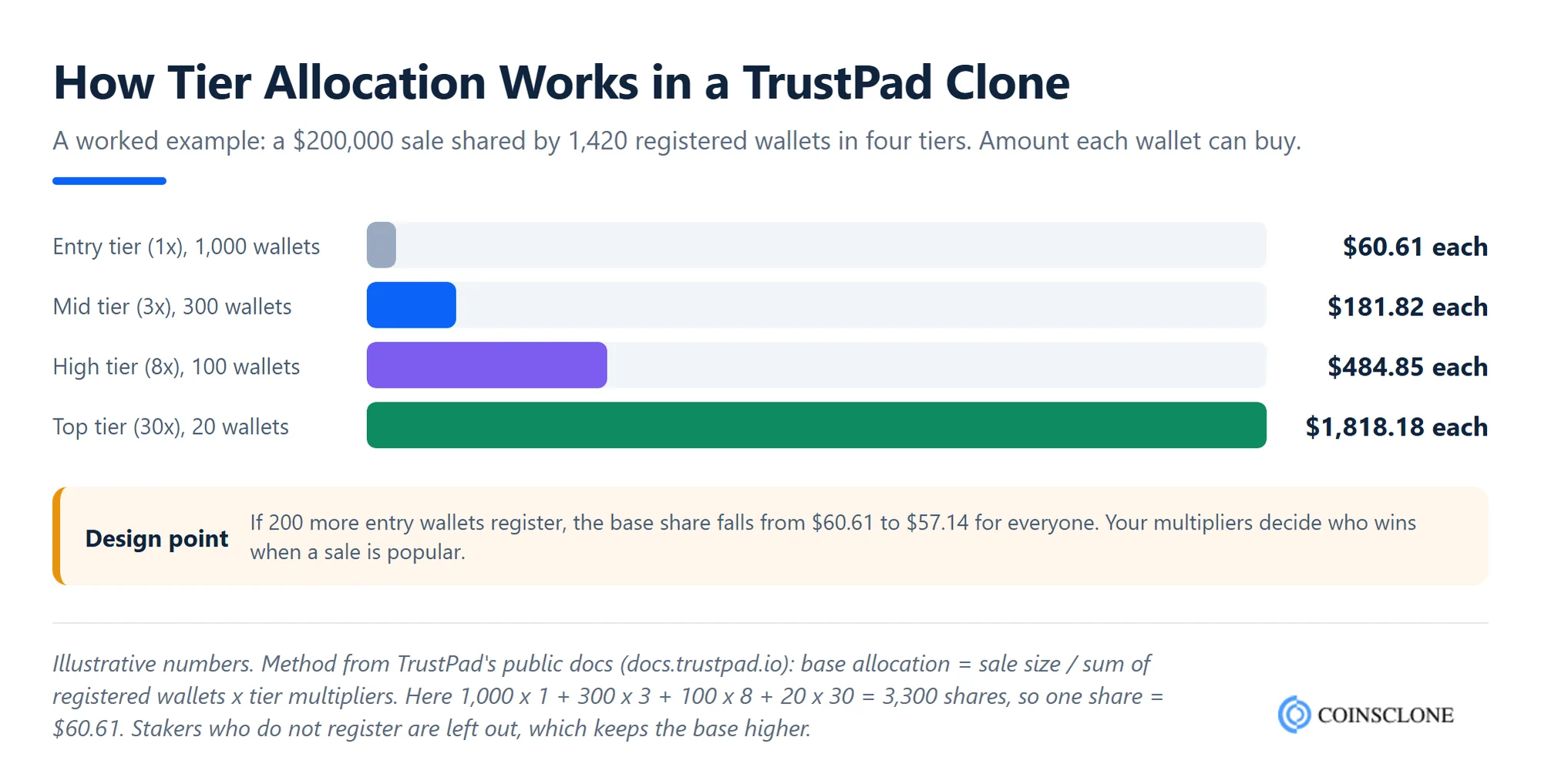 TrustPad clone script tier allocation worked example, a 200000 dollar IDO shared by 1420 registered wallets across four tiers with 1x, 3x, 8x and 30x multipliers