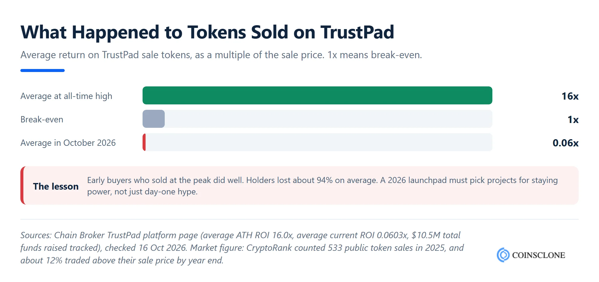 TrustPad clone script market context, average return on TrustPad sale tokens of 16x at all-time high versus 0.06x in October 2026