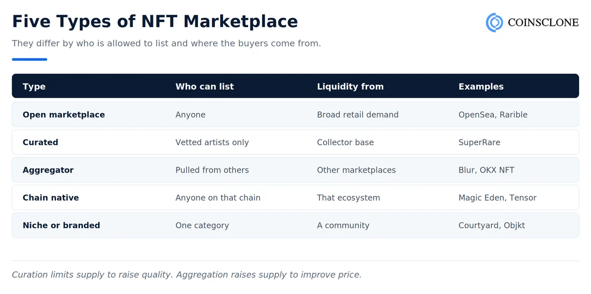 Five types of NFT marketplace compared: open, curated, aggregator, chain native and niche