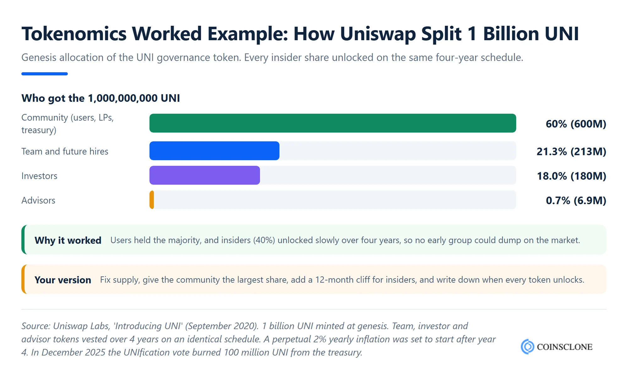 DeFi tokenomics worked example showing how Uniswap split 1 billion UNI tokens between community, team, investors and advisors with a four-year vesting schedule