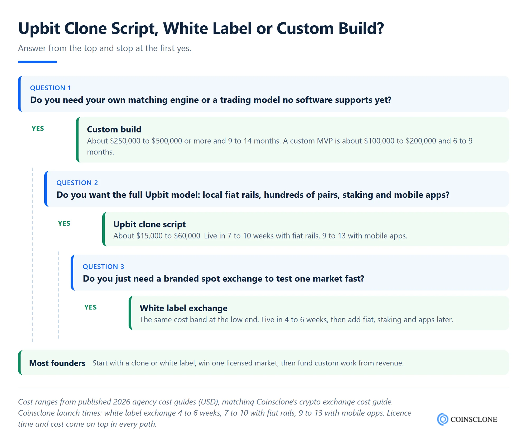 Decision tree for choosing between an Upbit clone script, a white label crypto exchange and a custom build, with 2026 cost ranges and launch times for each path