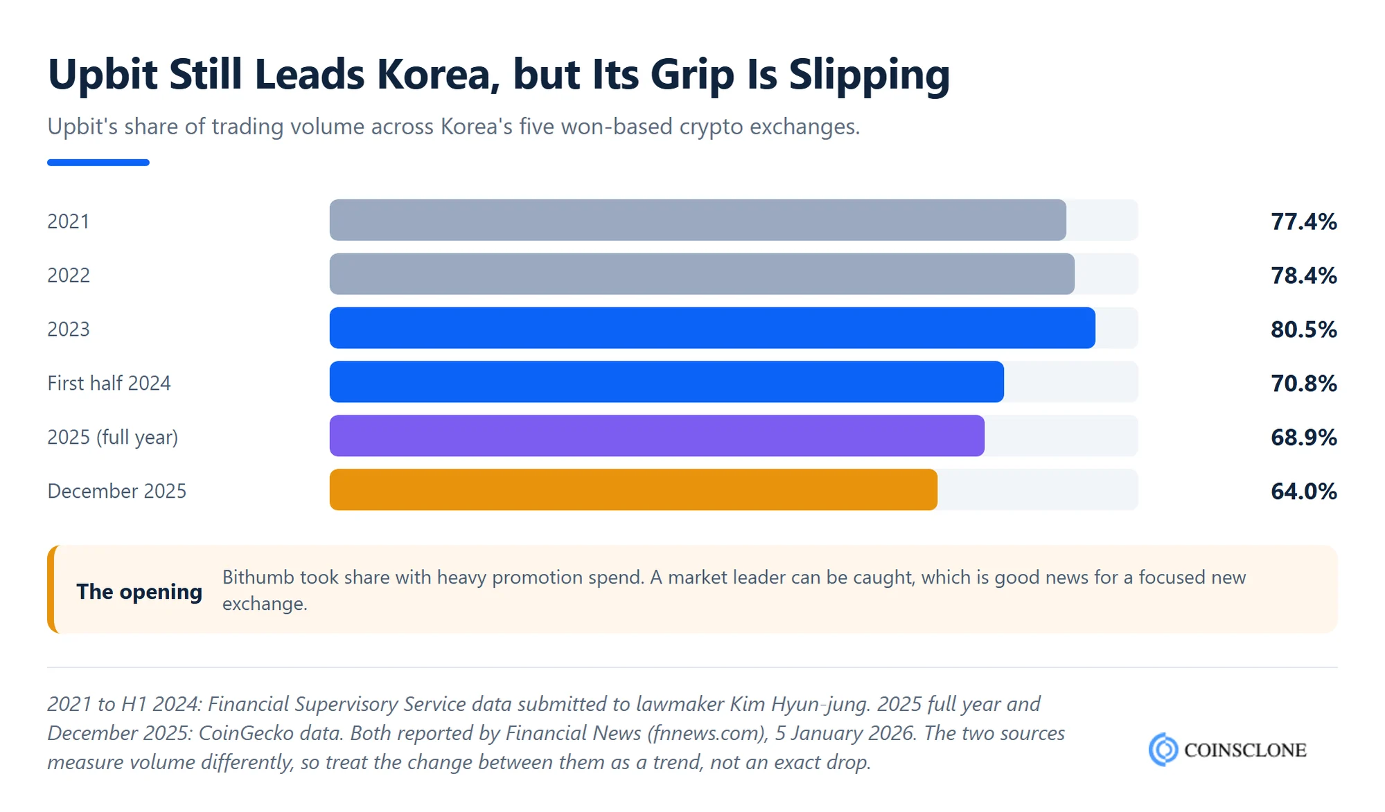 Bar chart of Upbit's share of Korean won crypto trading volume from 2021 to December 2025, falling from 80.5% in 2023 to 64.0% in December 2025