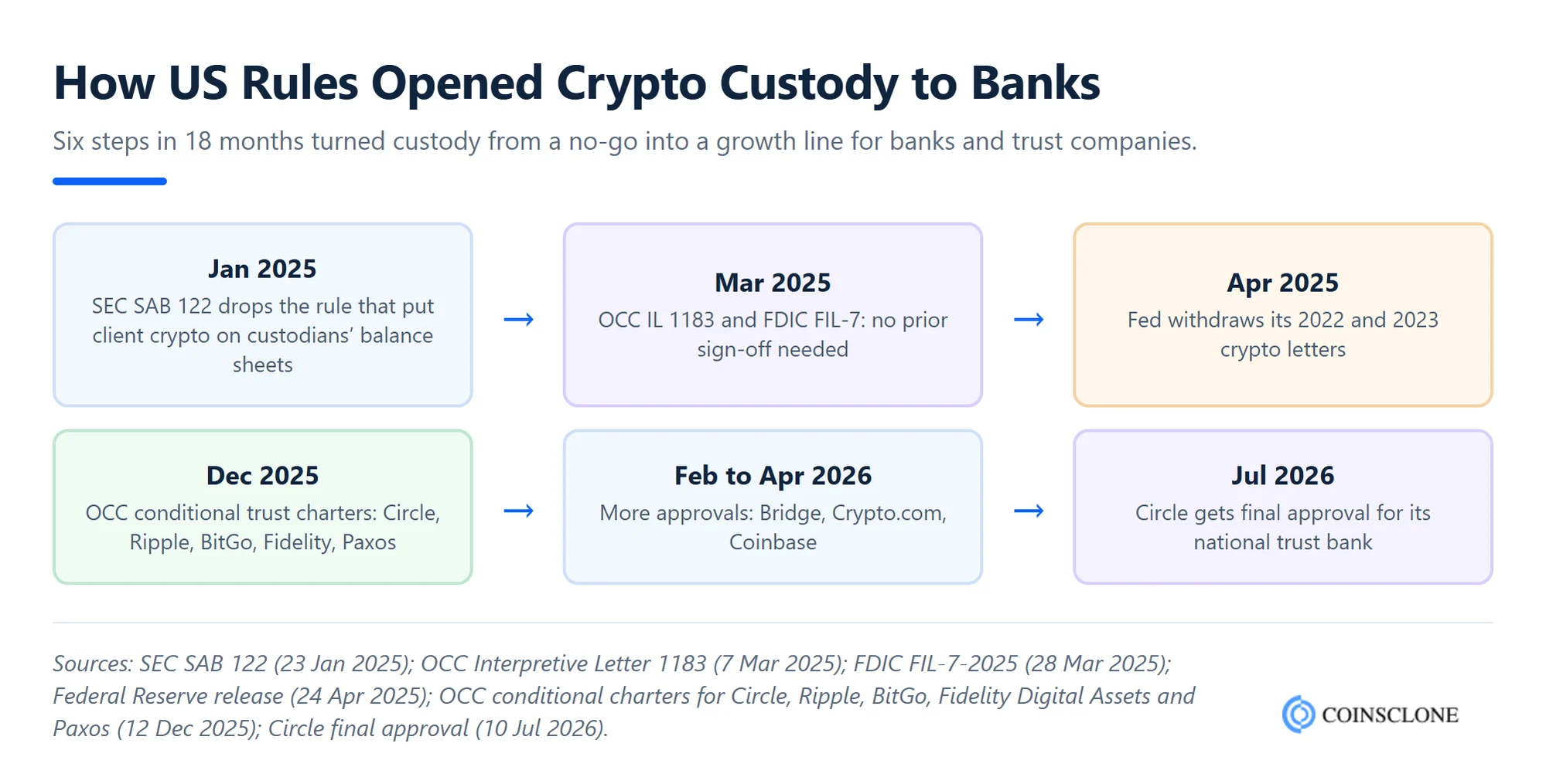 How US rules opened crypto custody to banks from 2025 to 2026