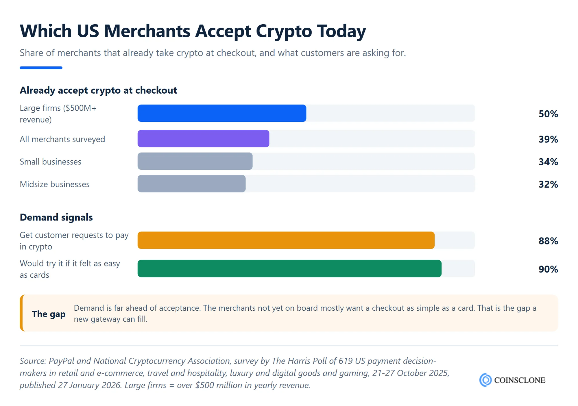 Bar chart of US merchants accepting crypto payments by company size in 2026, with 50 percent of large firms, 34 percent of small businesses and 88 percent getting customer requests