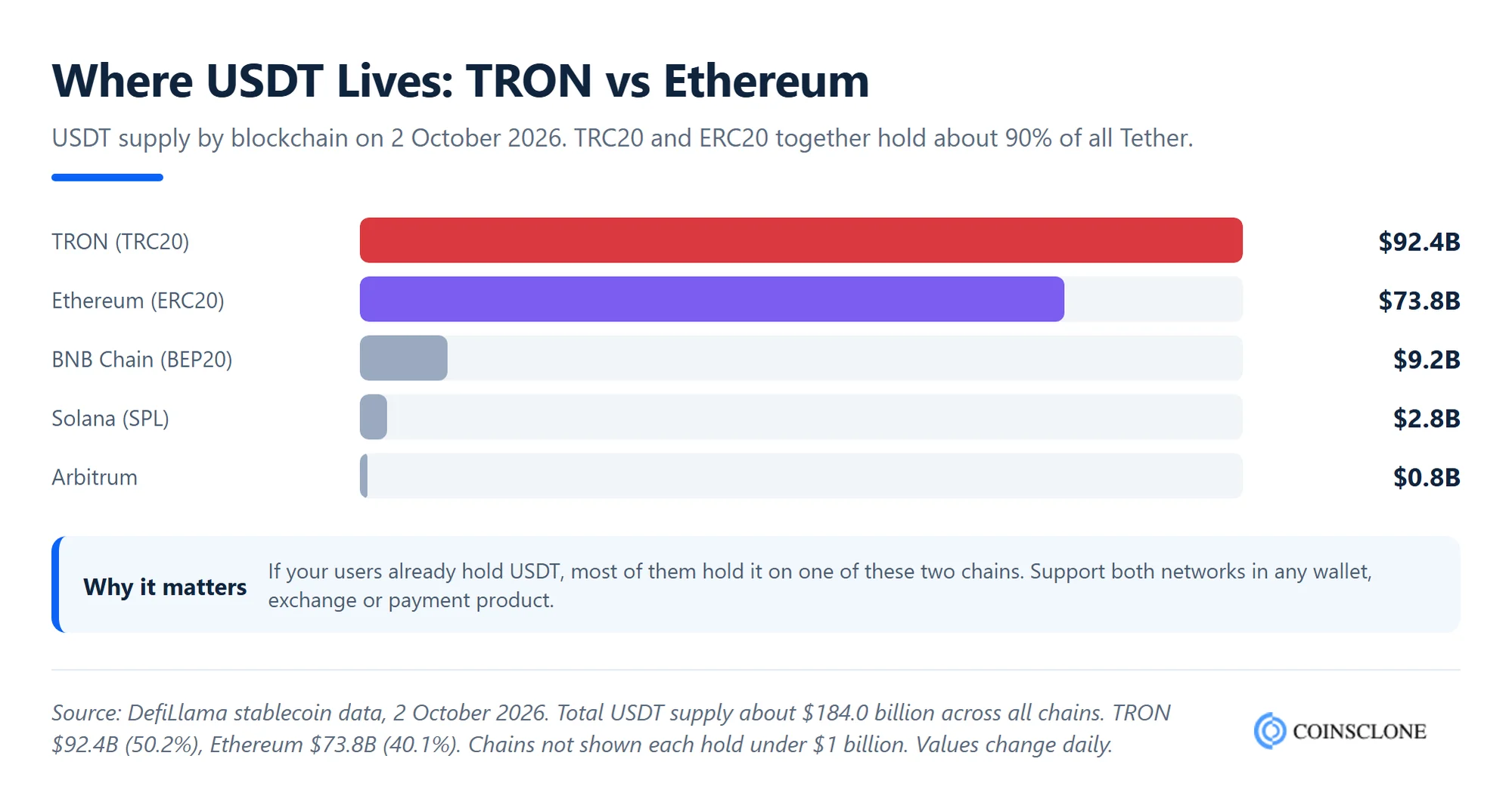 Bar chart of USDT supply by blockchain in October 2026, showing TRC20 USDT on TRON ahead of ERC20 USDT on Ethereum, then BNB Chain and Solana