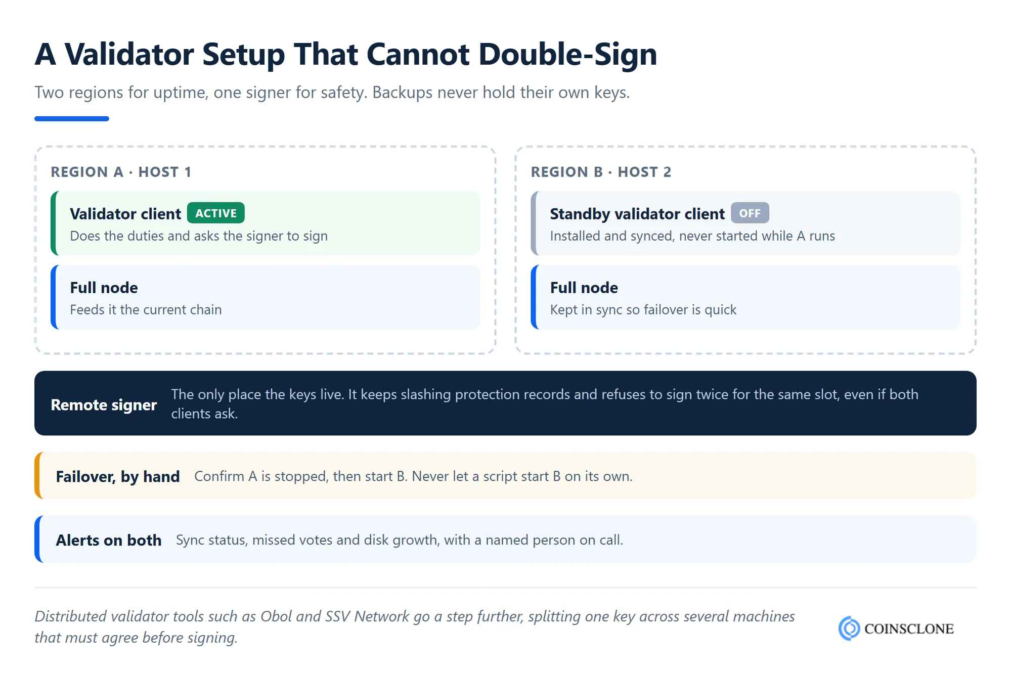 Validator hosting setup across two regions with a remote signer that cannot double-sign