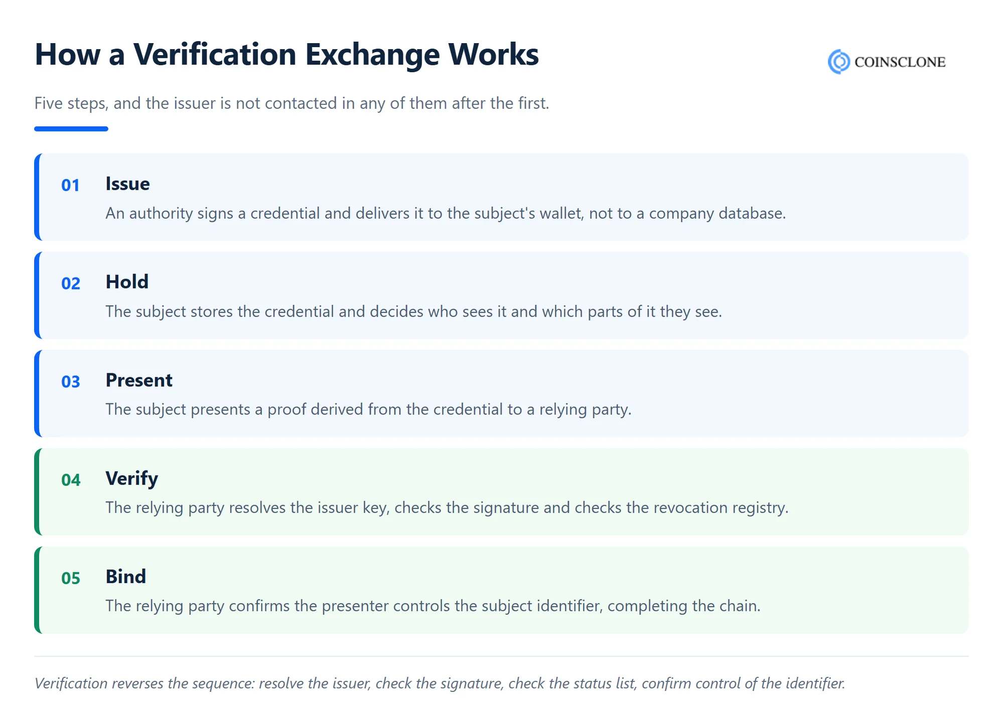 Five-step verifiable credential exchange flow