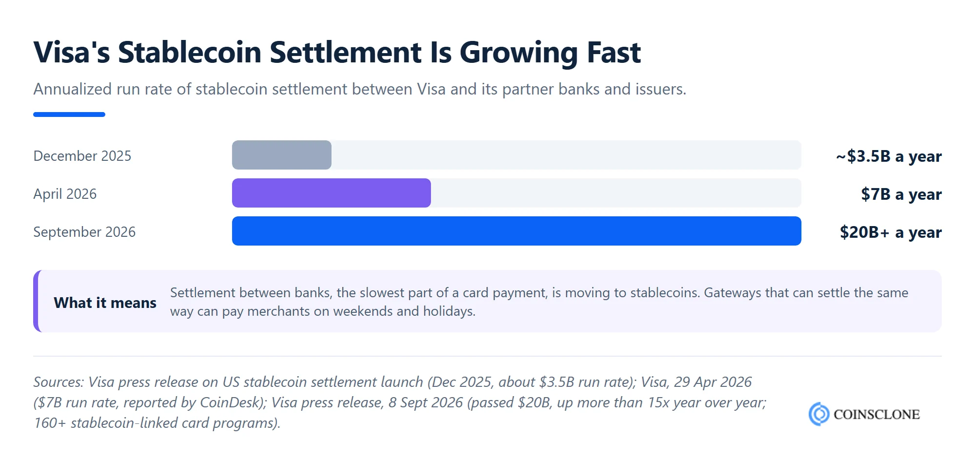 Bar chart of Visa's stablecoin settlement annualized run rate growing from about 3.5 billion dollars in December 2025 to 7 billion in April 2026 and over 20 billion dollars in September 2026