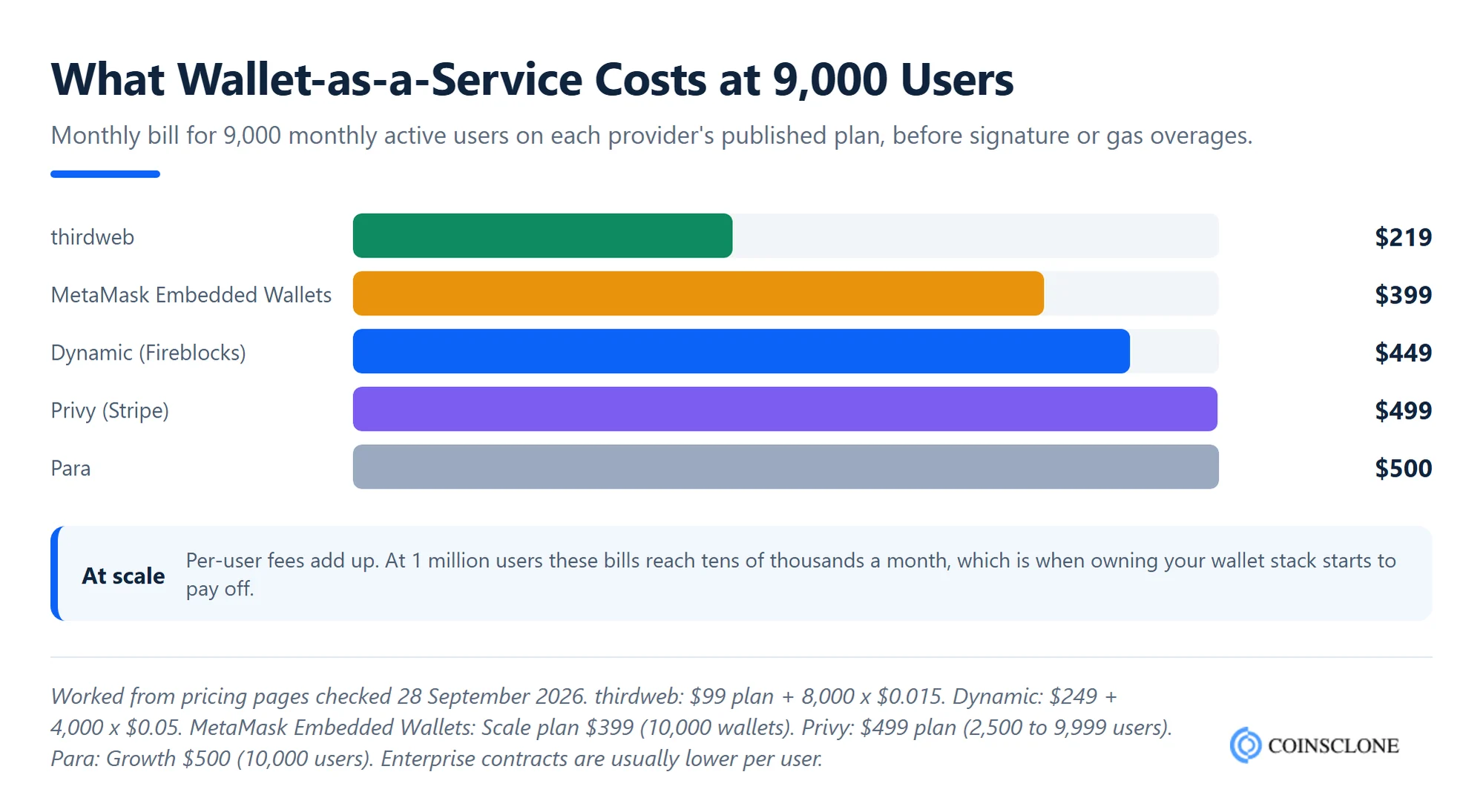 Wallet-as-a-service monthly cost for 9,000 users by provider