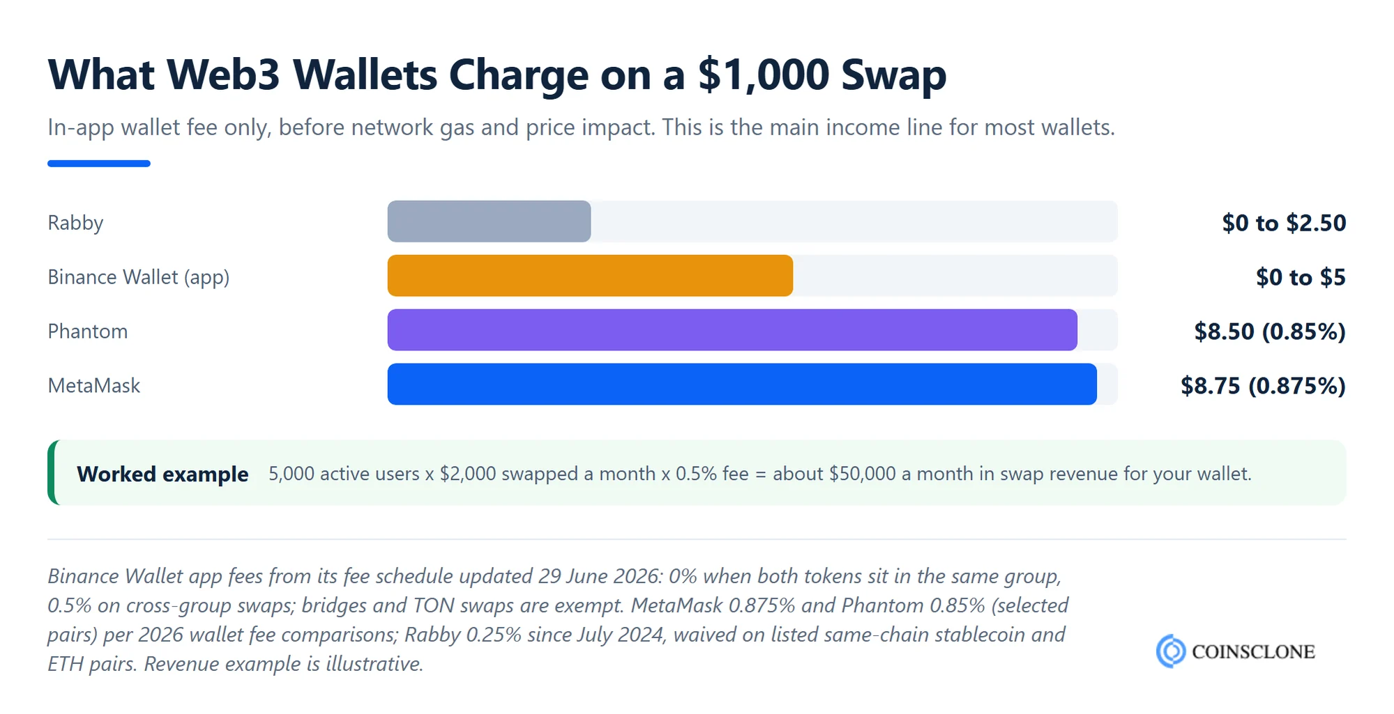 Web3 wallet swap fees compared per $1,000 swap: Binance Wallet, Rabby, Phantom and MetaMask, with a revenue example for a Binance Web3 Wallet clone