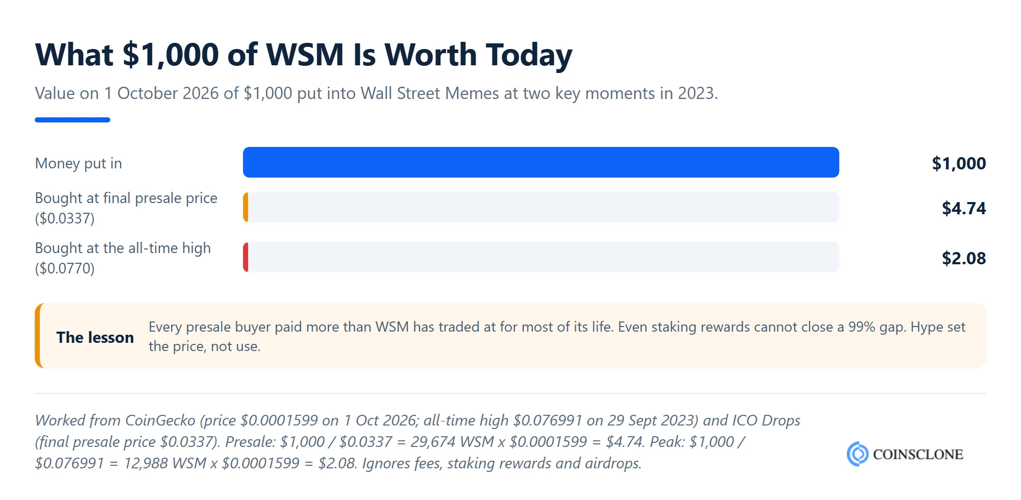 Bar chart showing 1,000 dollars of Wall Street Memes WSM bought at the presale price or the all-time high is worth under 5 dollars in October 2026
